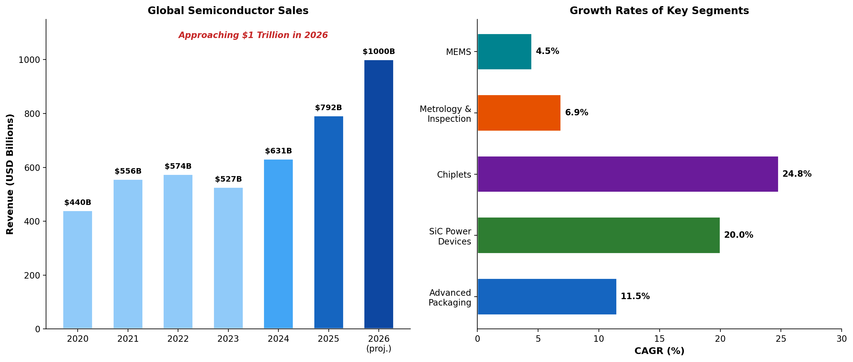 Global Semiconductor Sales and Segment Growth Rates