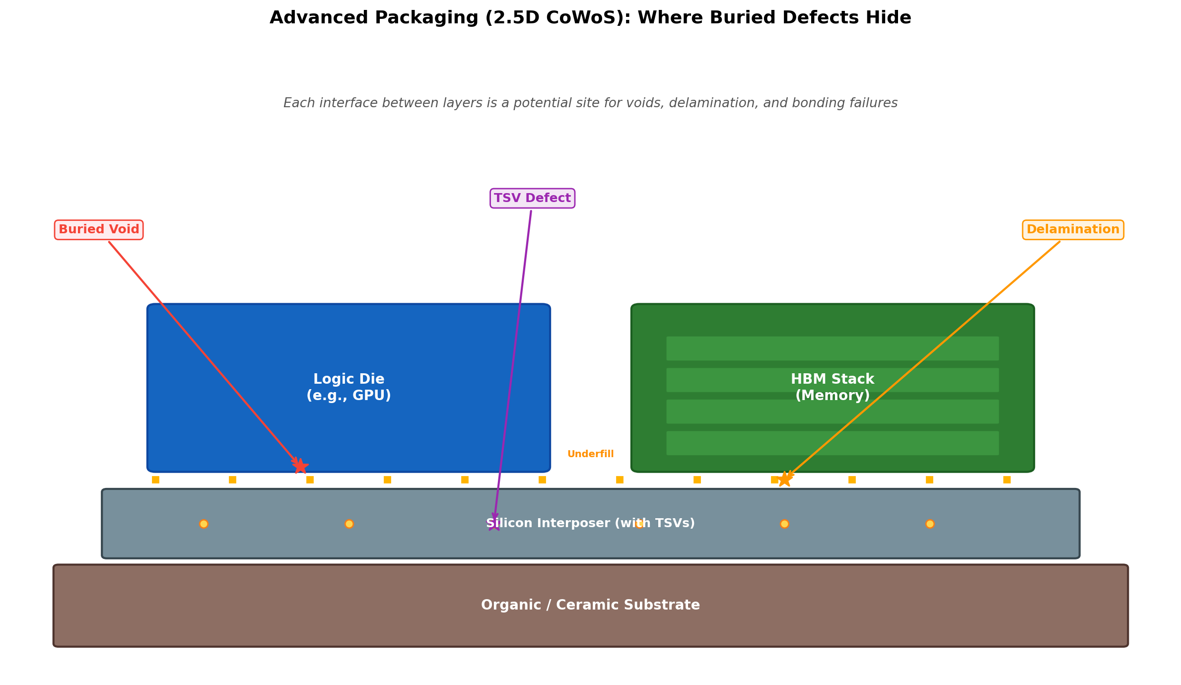 Advanced Packaging Cross-Section