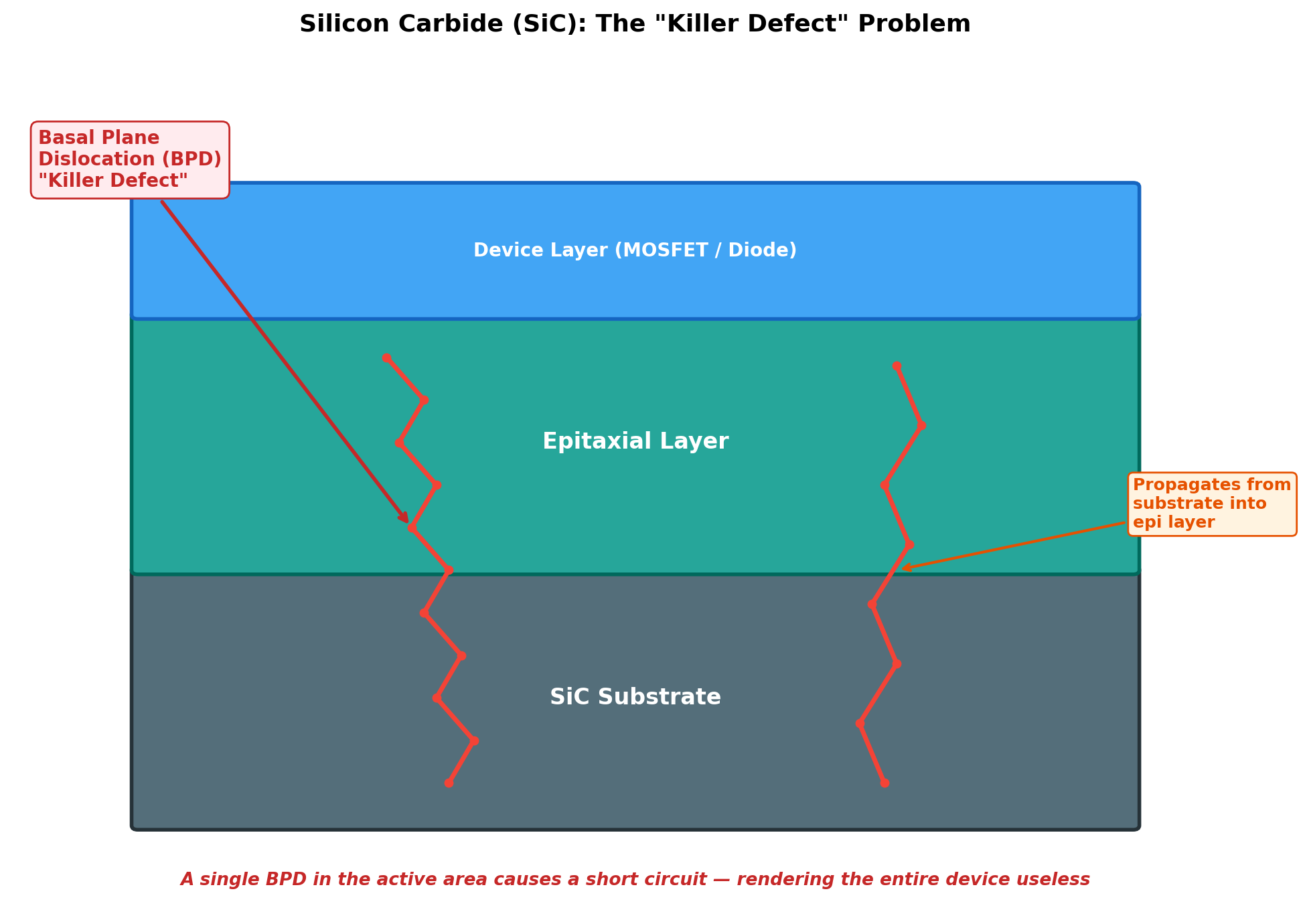 Silicon Carbide BPD Defect