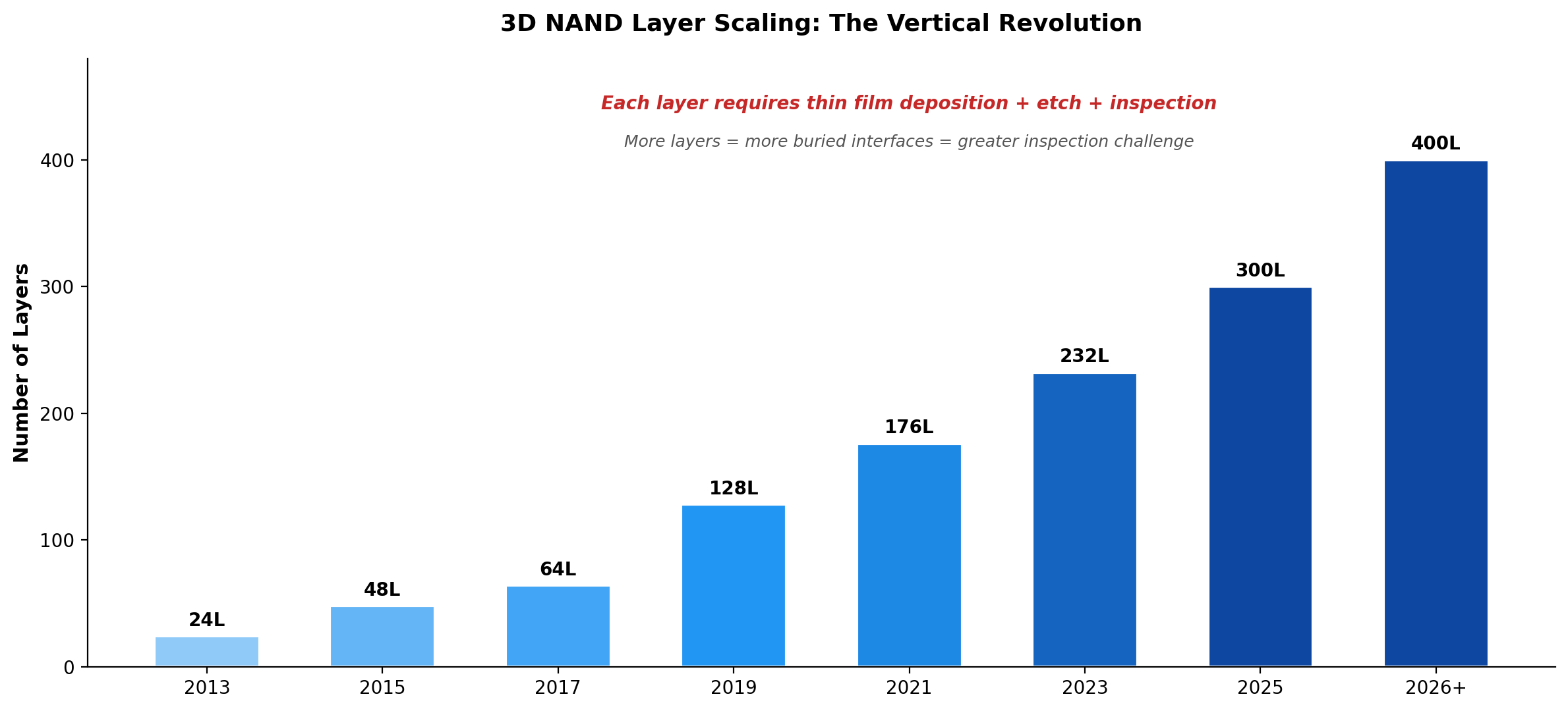 3D NAND Layer Scaling