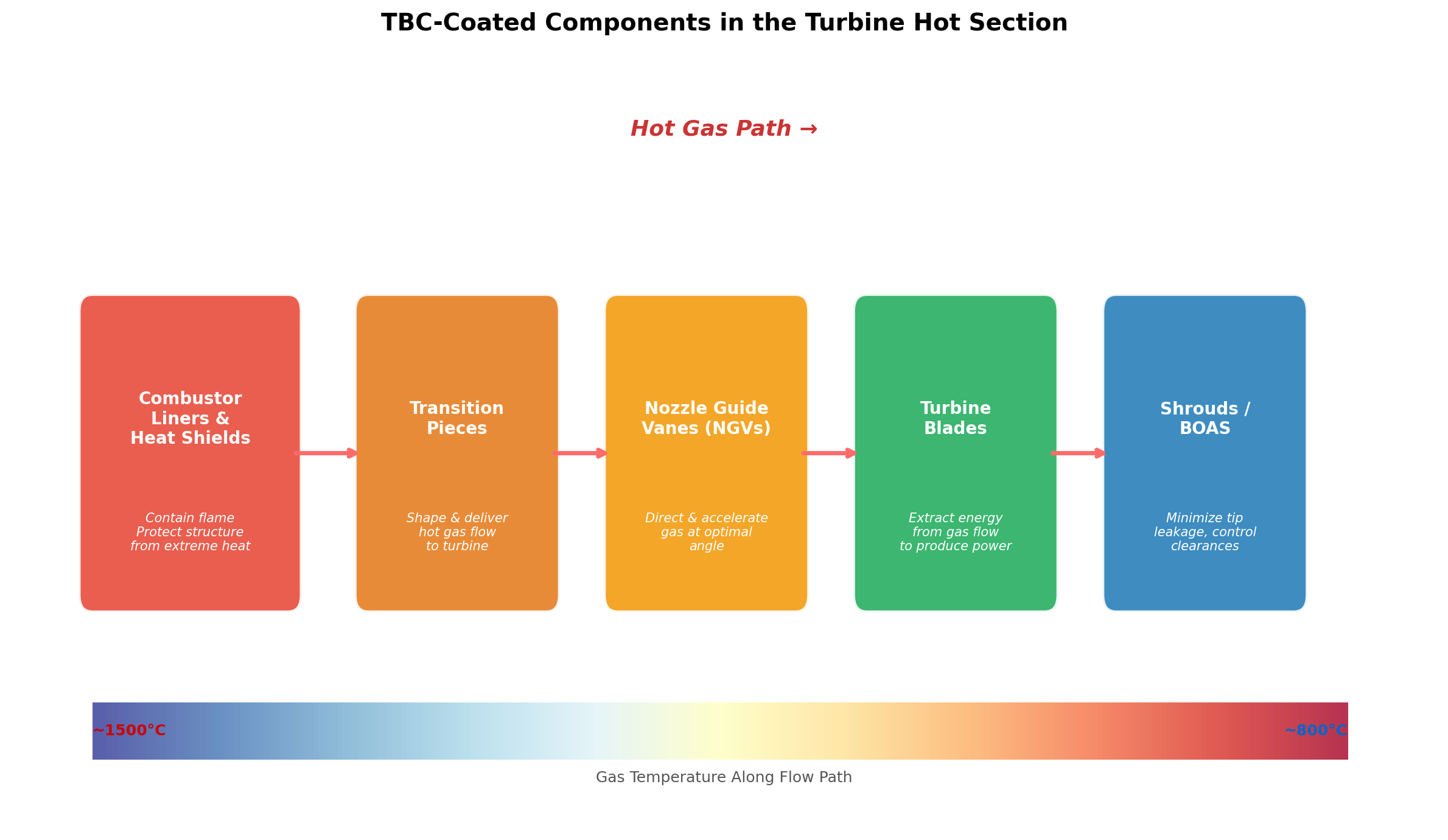 TBC-Coated Components in the Turbine Hot Section
