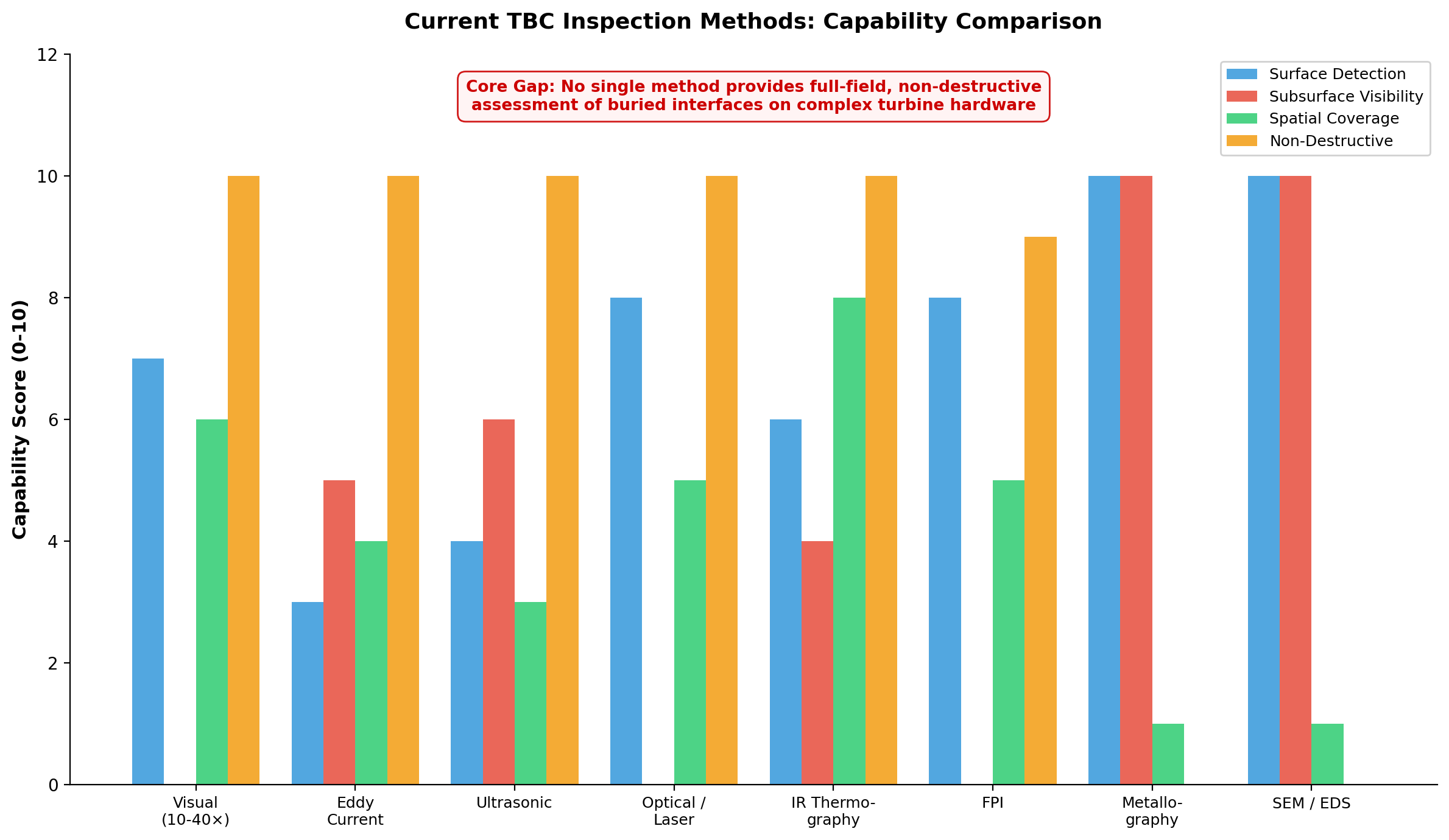 Current TBC Inspection Methods: Capability Comparison
