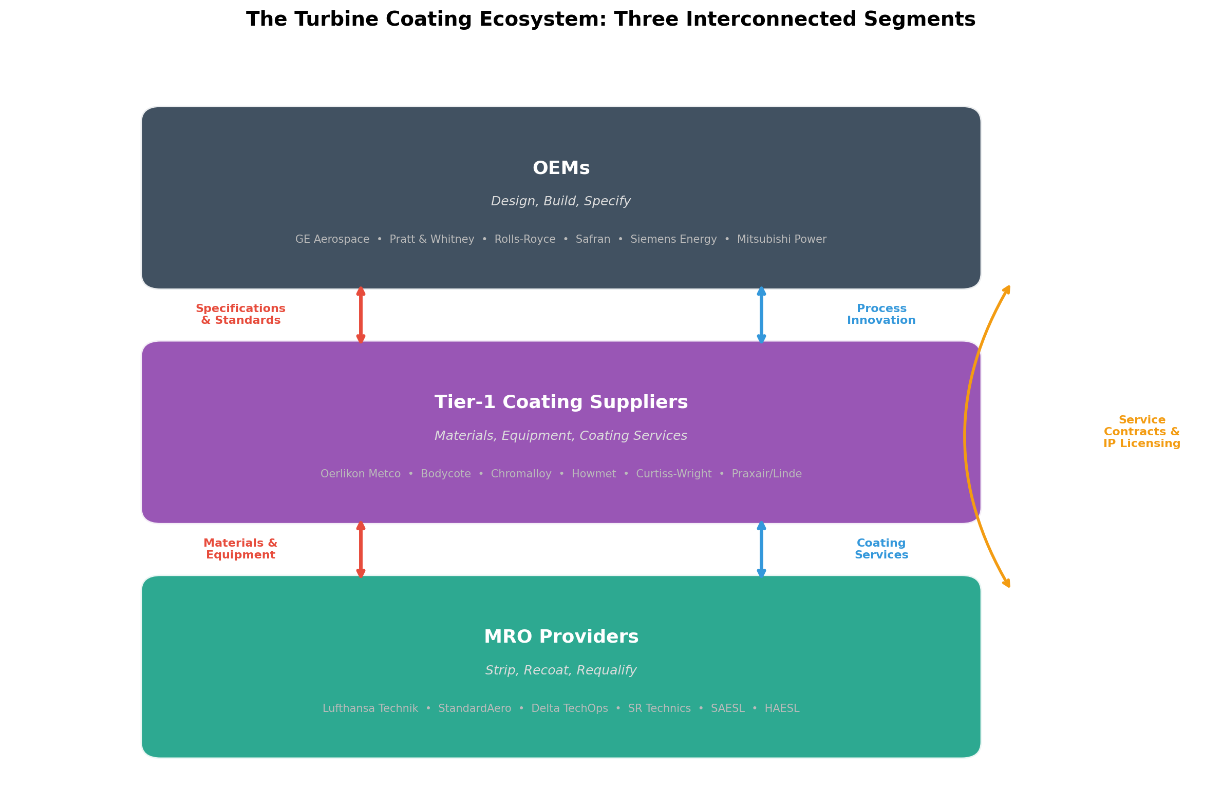The Turbine Coating Ecosystem