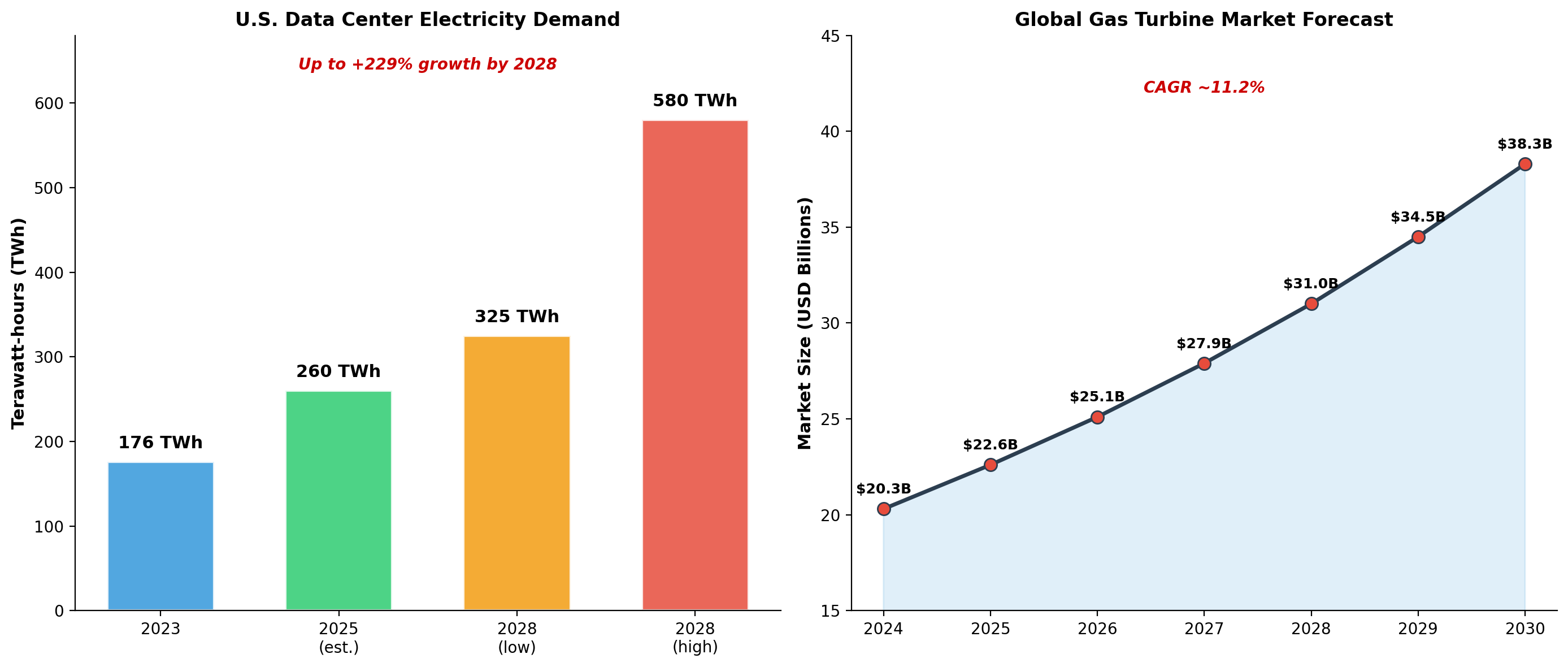 U.S. Data Center Electricity Demand and Global Gas Turbine Market Forecast