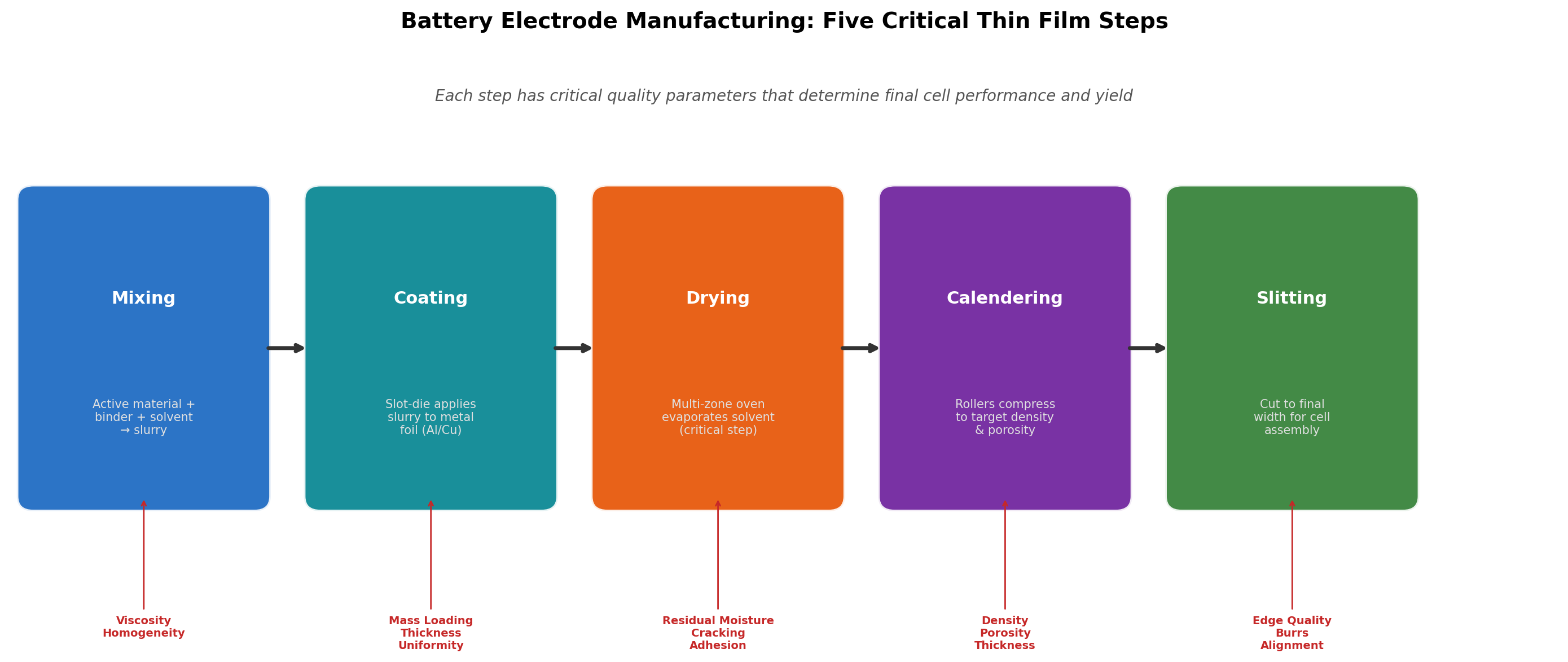 Battery Electrode Manufacturing Process