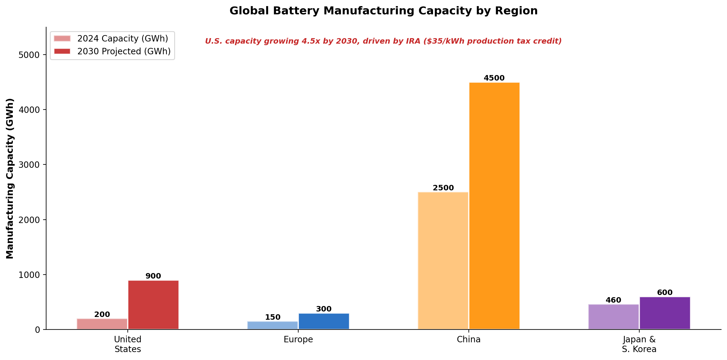 Global Gigafactory Investment