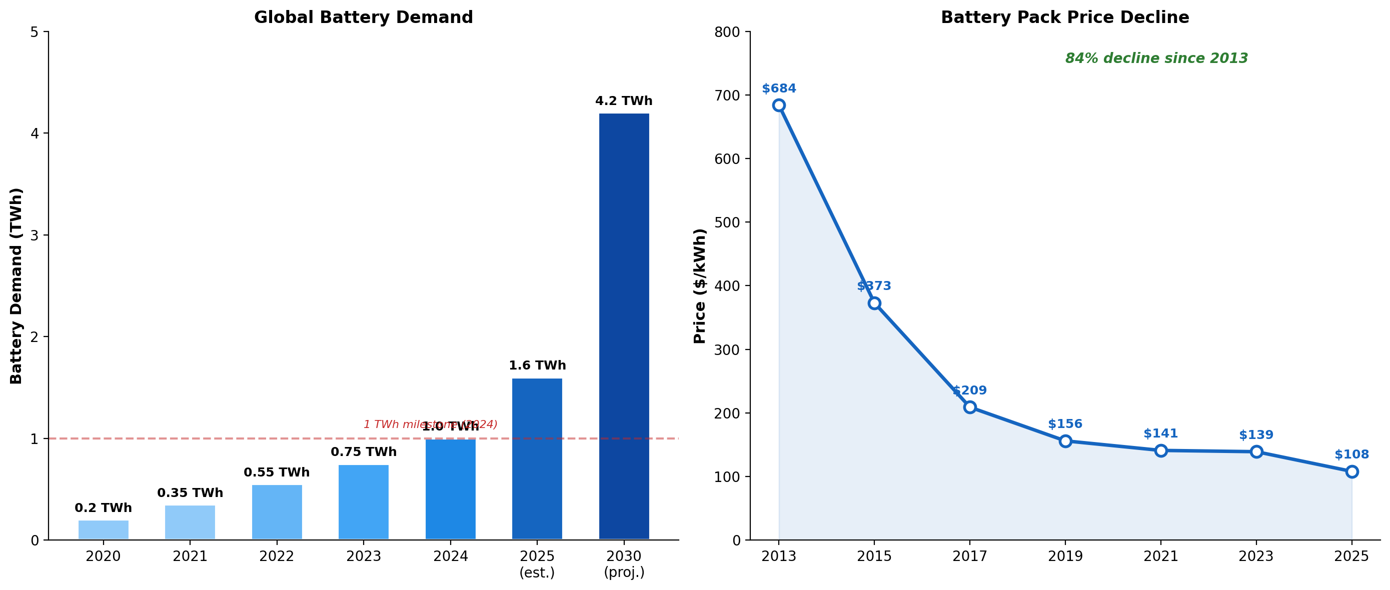 Global Battery Market Growth and Price Decline