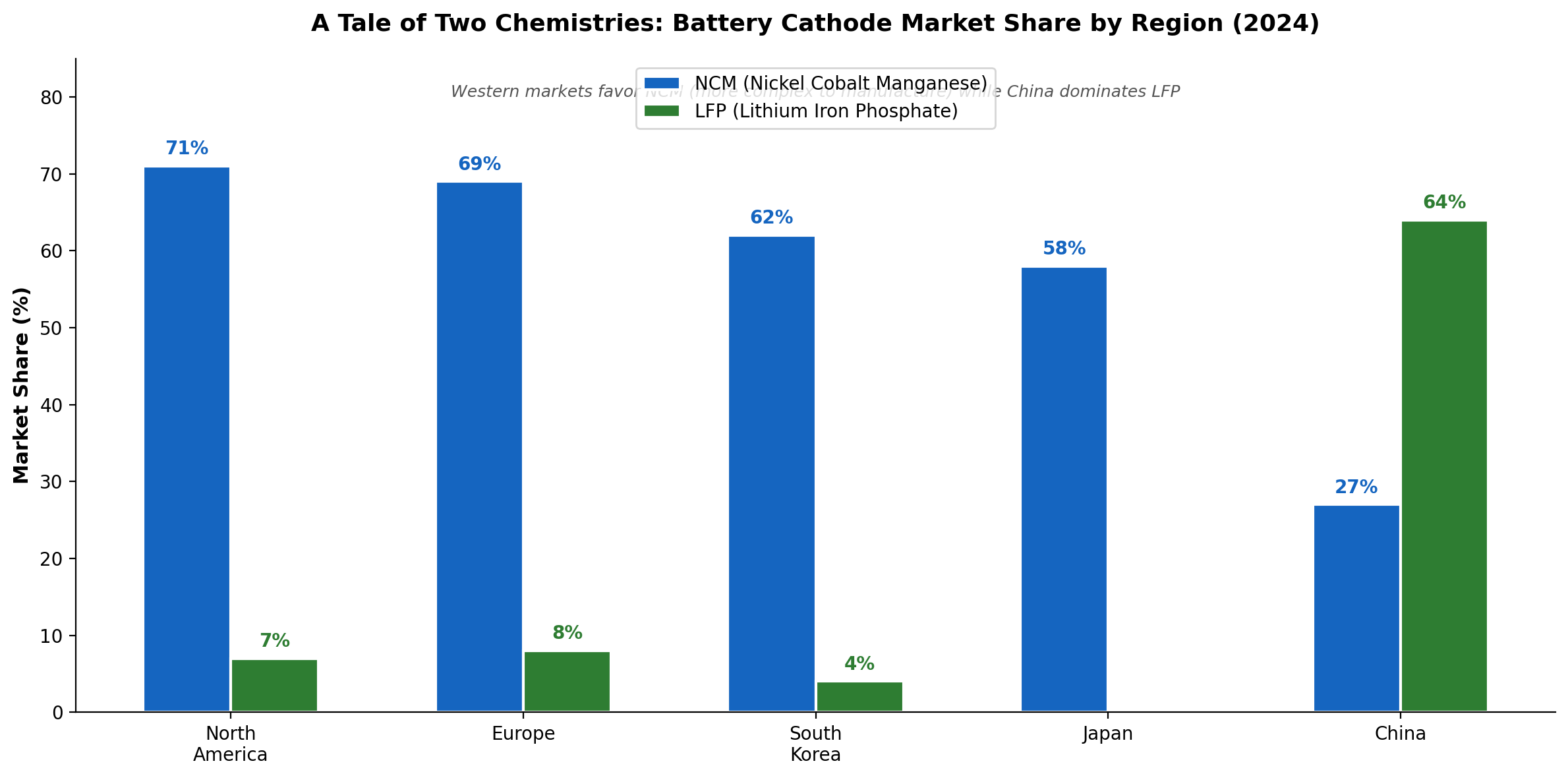 Battery Chemistry Comparison by Region