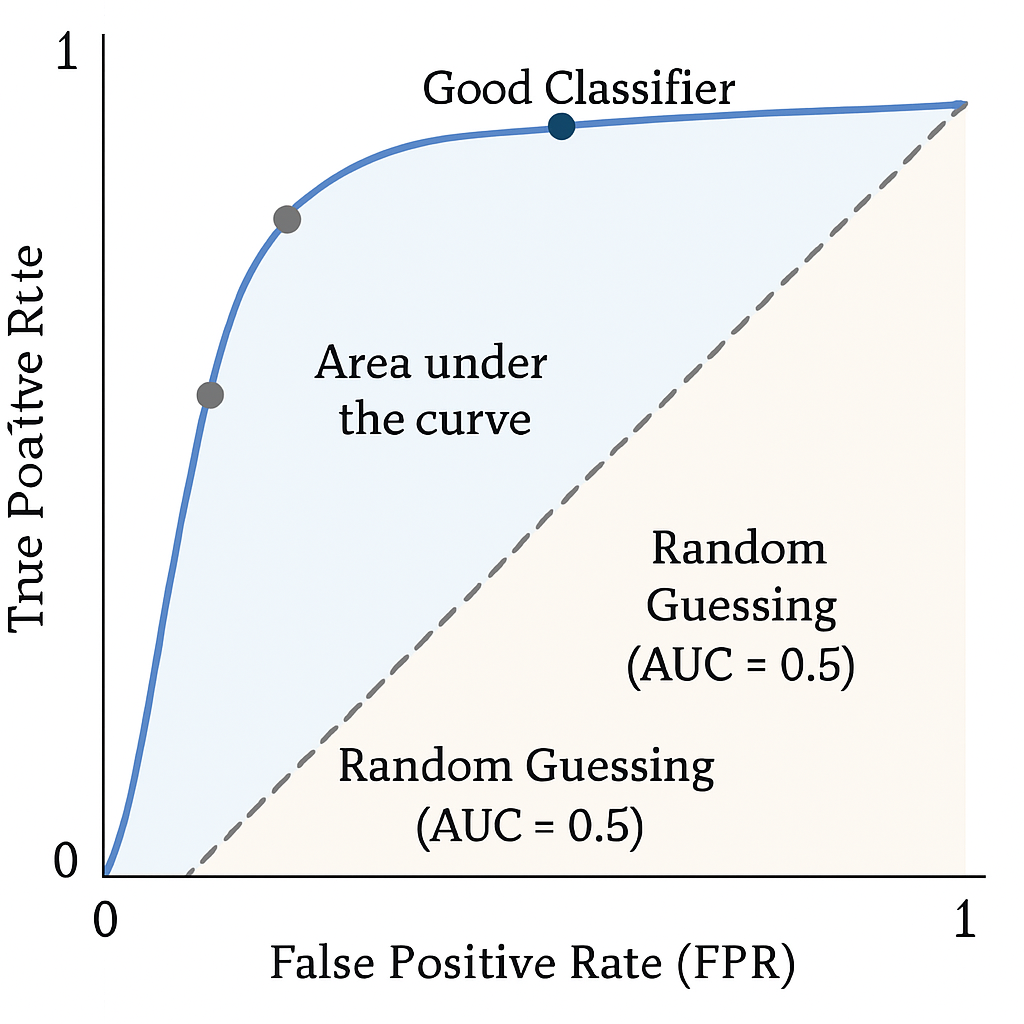 ROC Curve Explanation