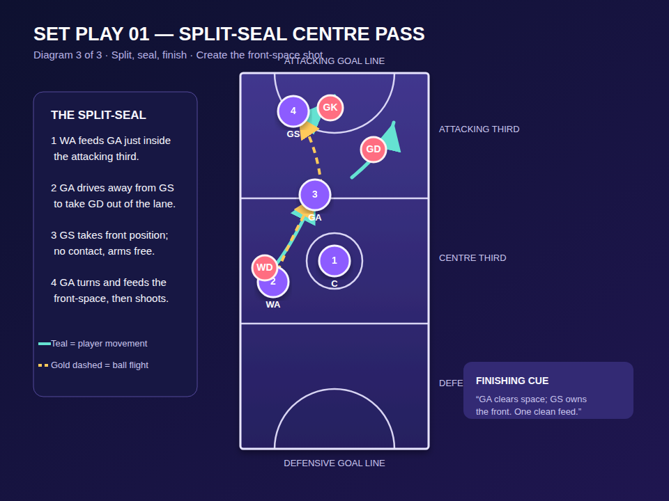 Diagram 3: Split, seal and finish