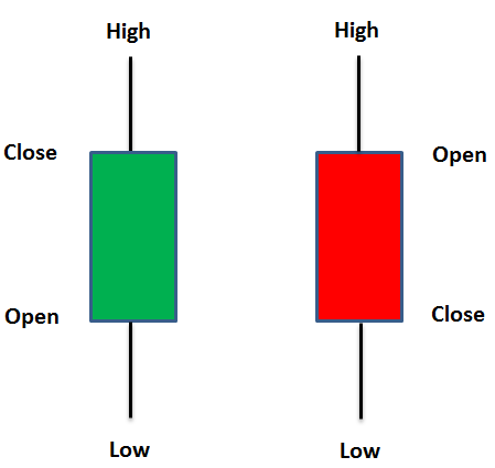 Anatomy of a Candlestick