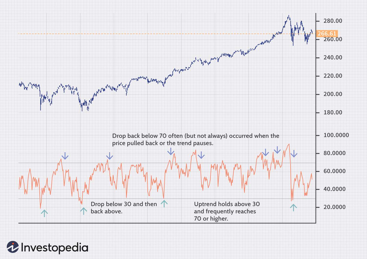 RSI and MACD Indicators