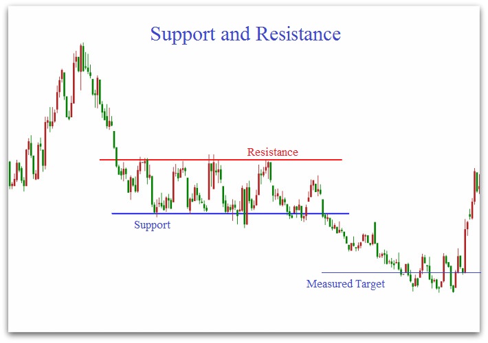 Support and Resistance Levels