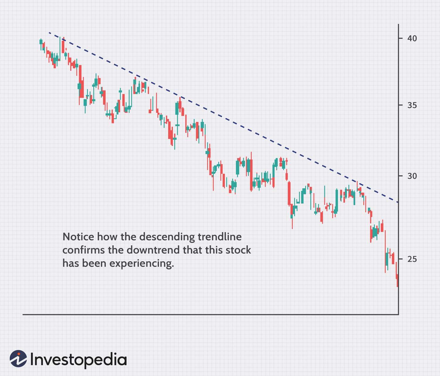 Uptrend and Downtrend Lines