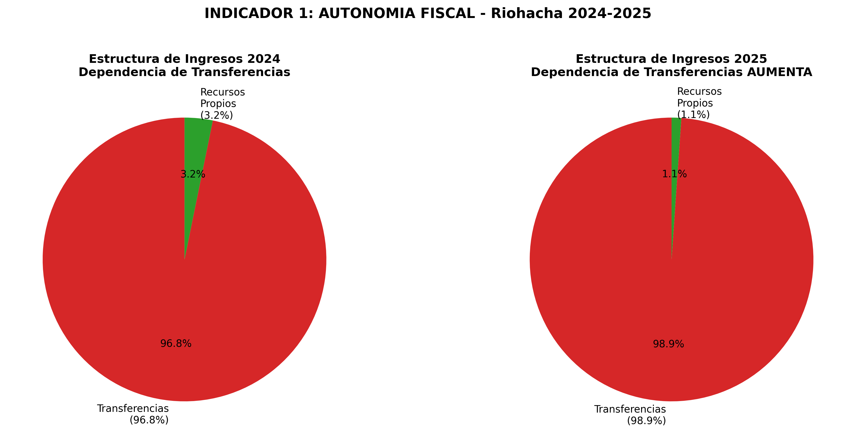 Dependencia de Transferencias
