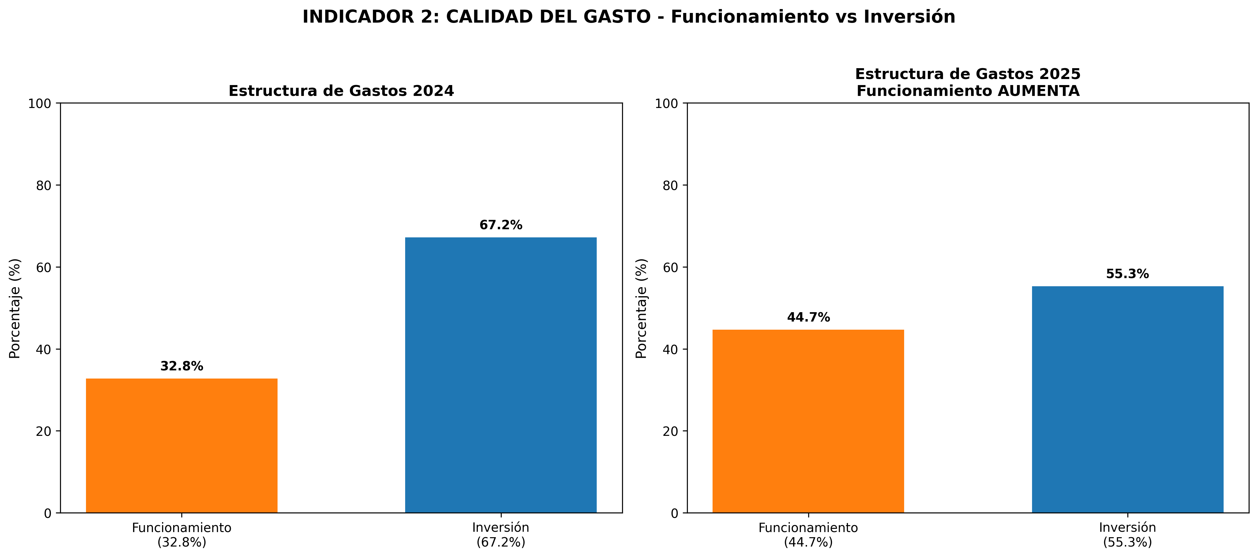 Funcionamiento vs Inversión