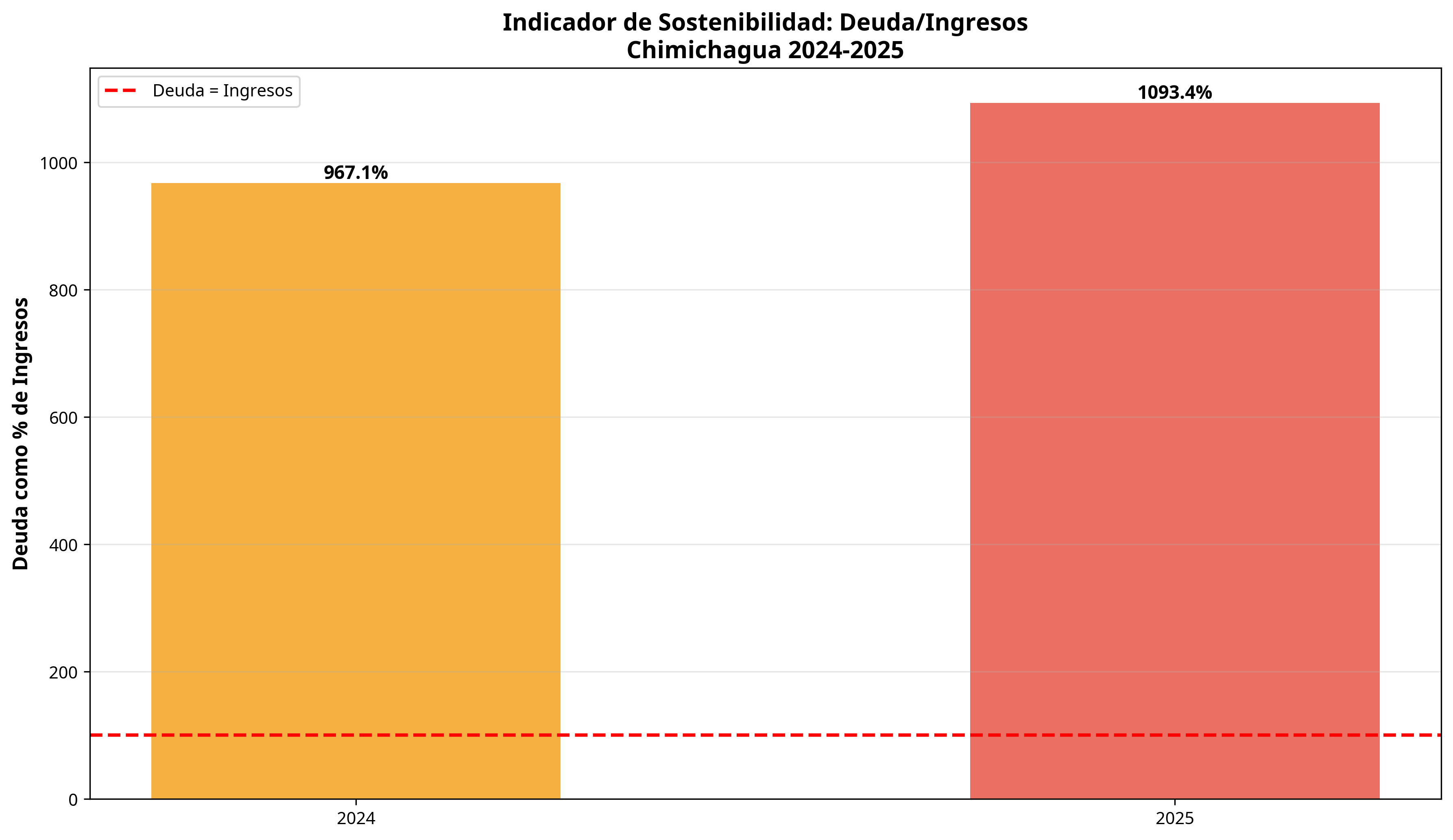 Ratio Deuda/Ingresos
