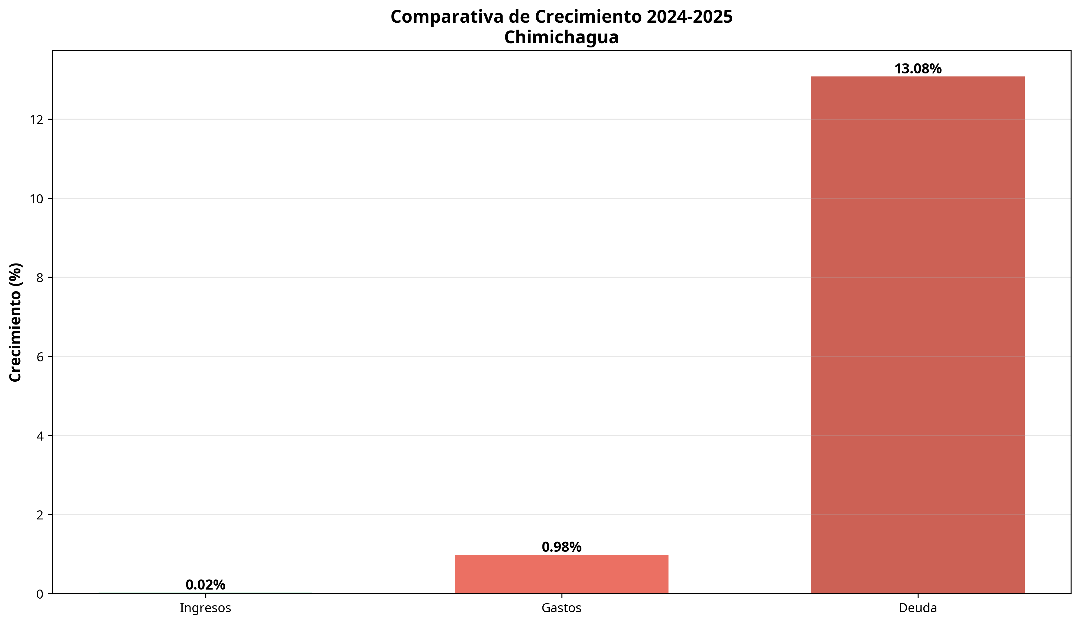 Crecimiento Comparativo