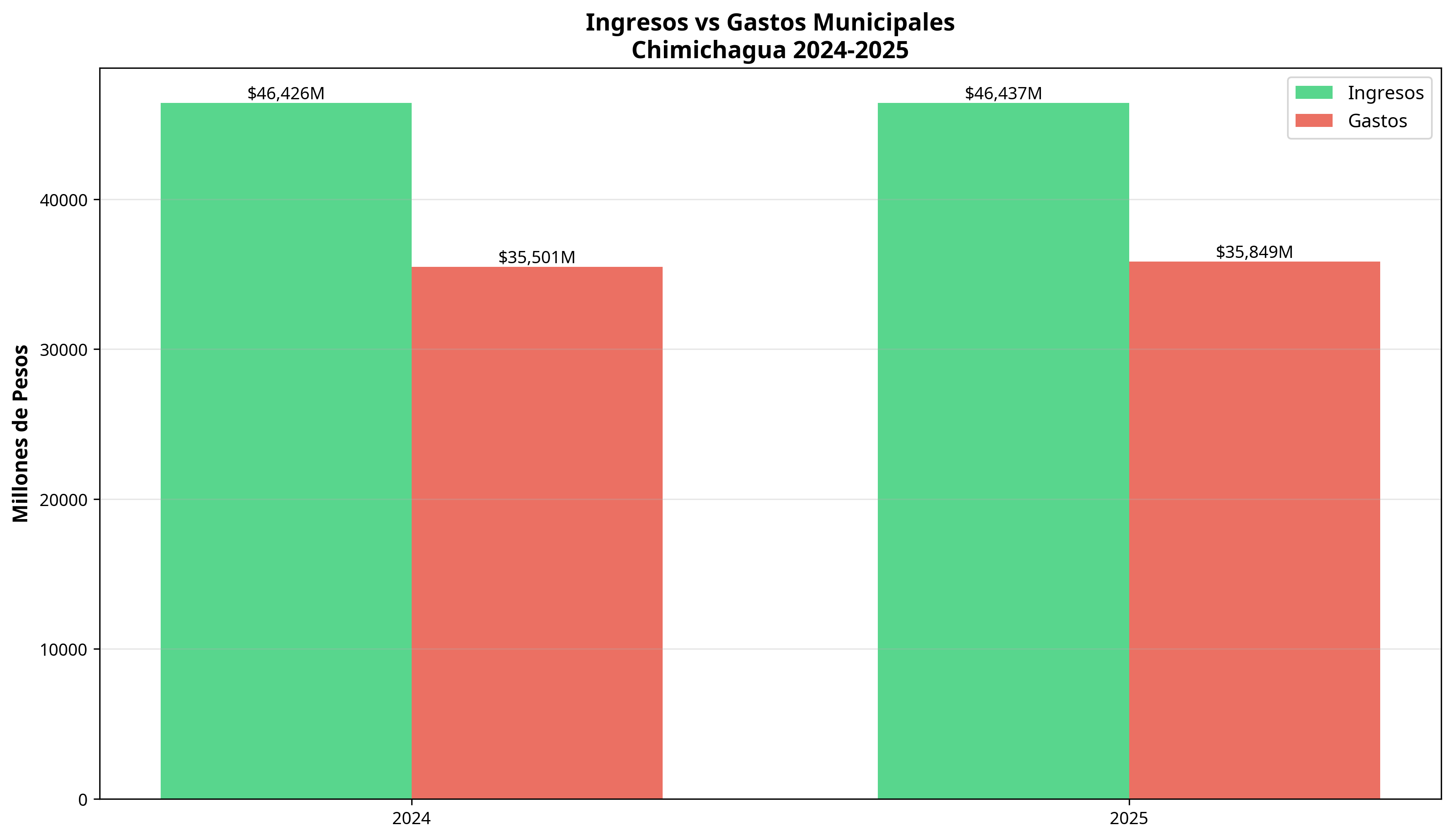 Ingresos vs Gastos