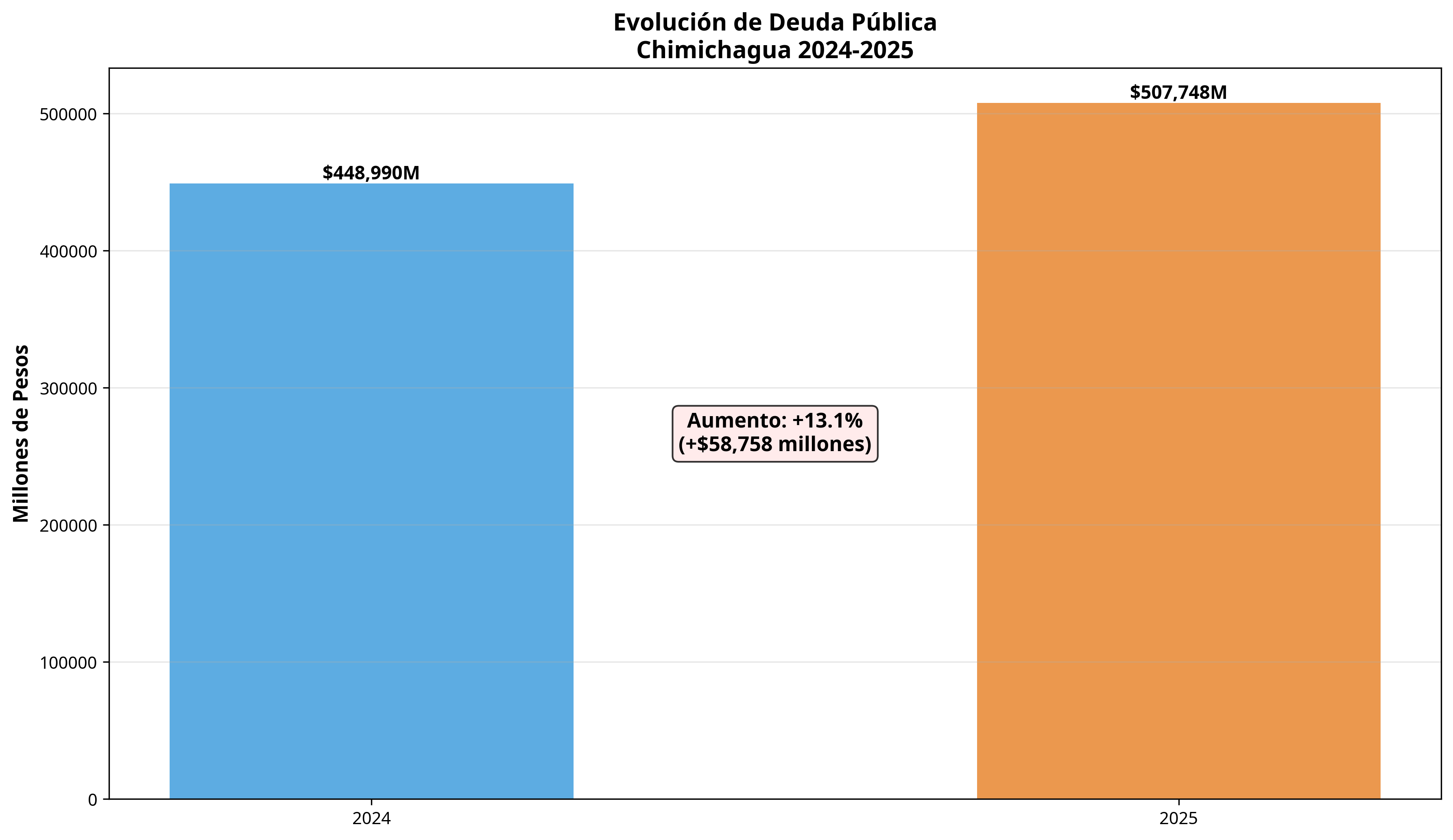 Evolución de Deuda
