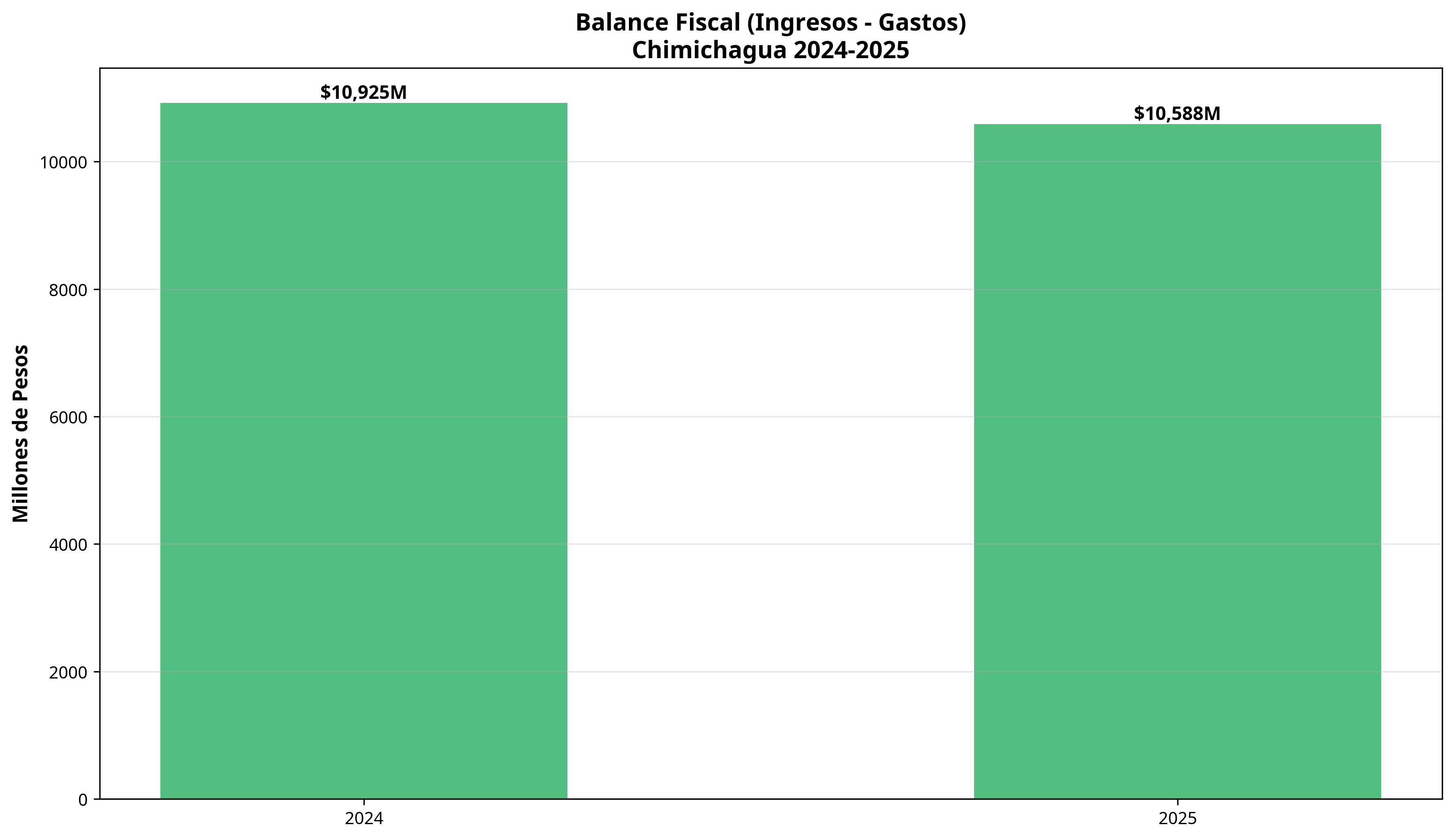Balance Fiscal