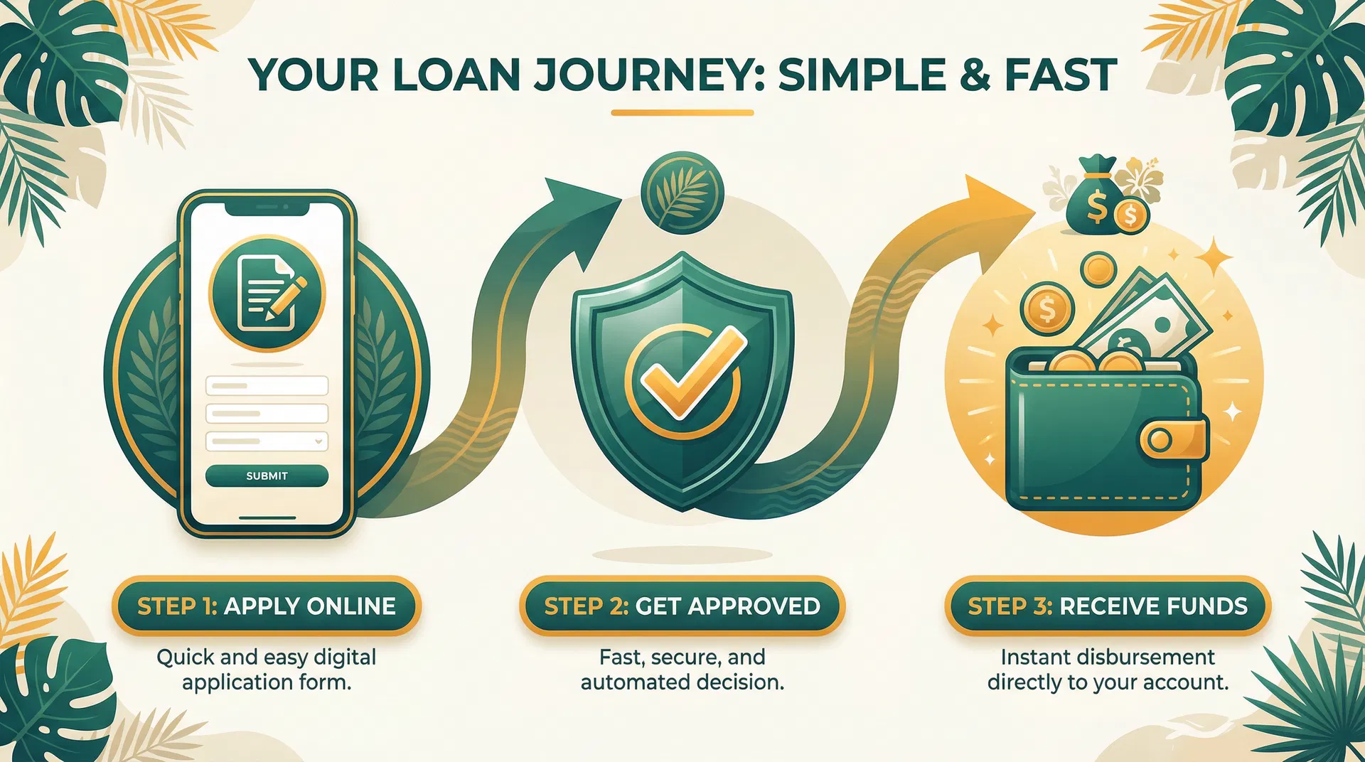 Loan process - Apply, Get Approved, Receive Funds