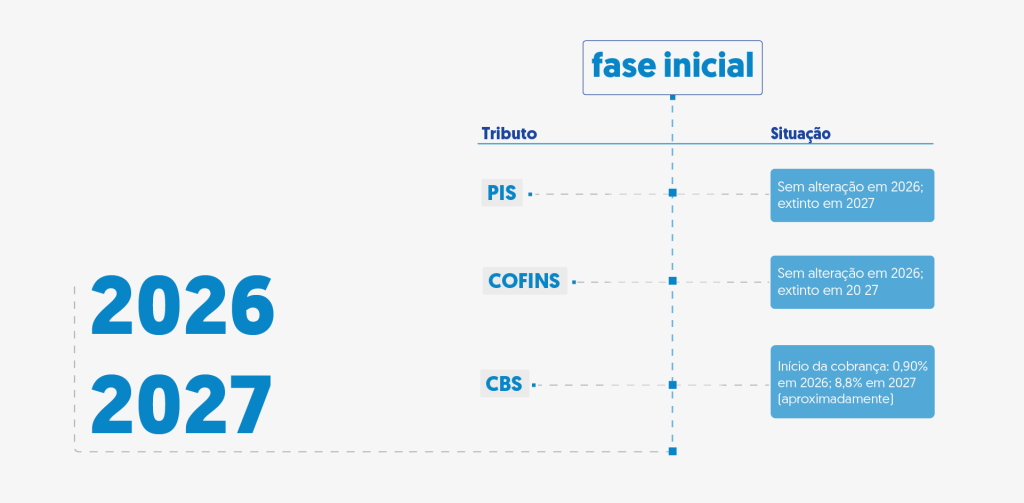 Reforma Tributária 2026
