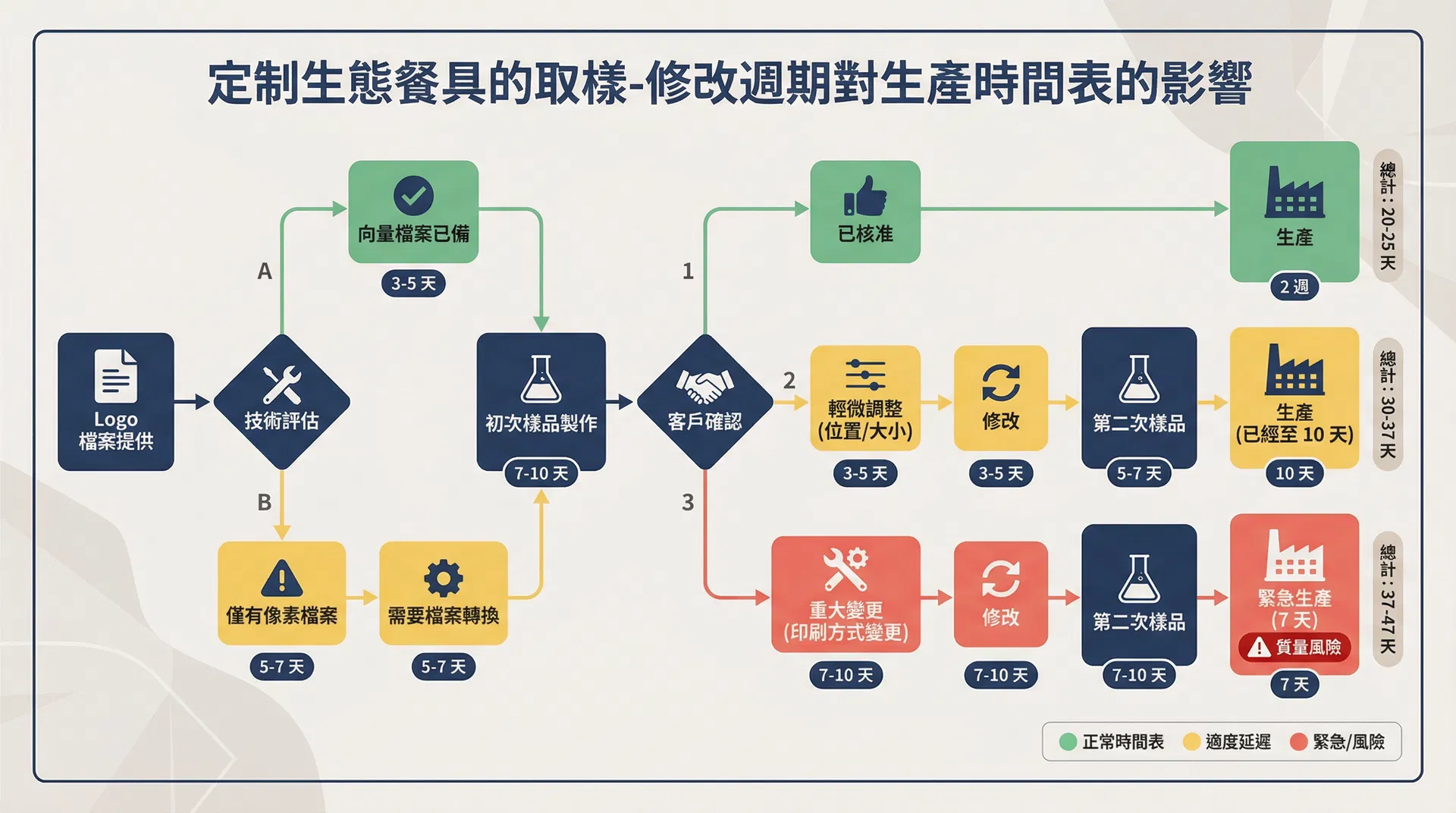 打樣-修改循環對生產時間表的影響