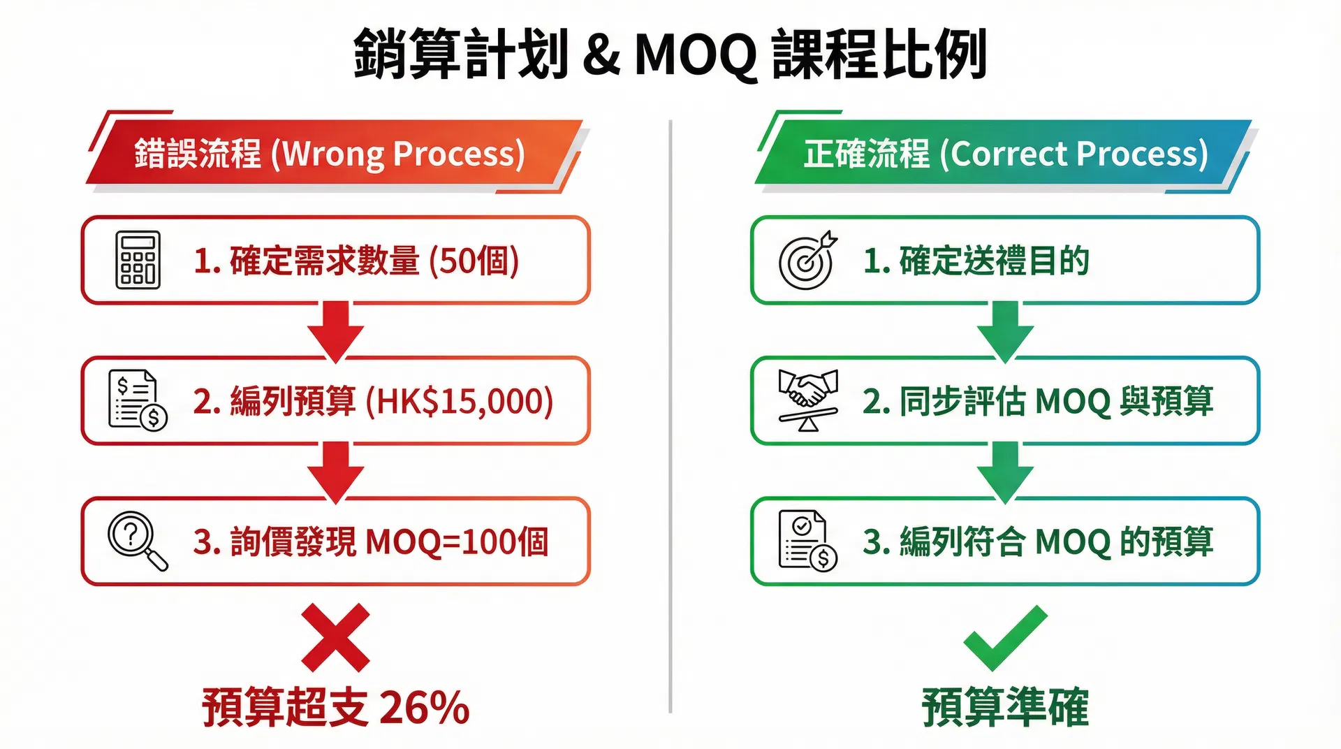 為什麼企業禮品的預算規劃,不能在「確定需求數量」之後才開始評估 MOQ?