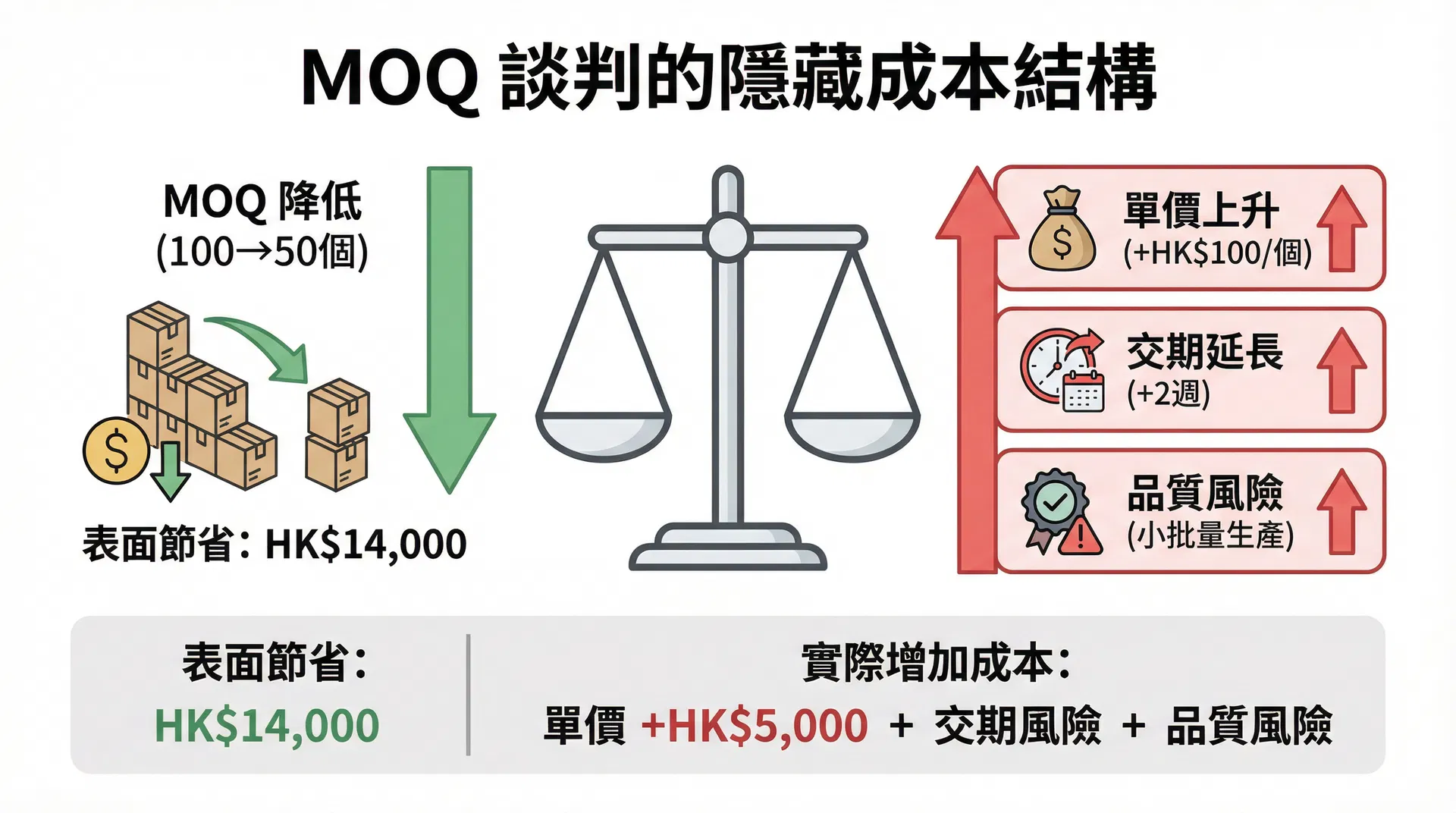 MOQ 談判的隱藏成本結構