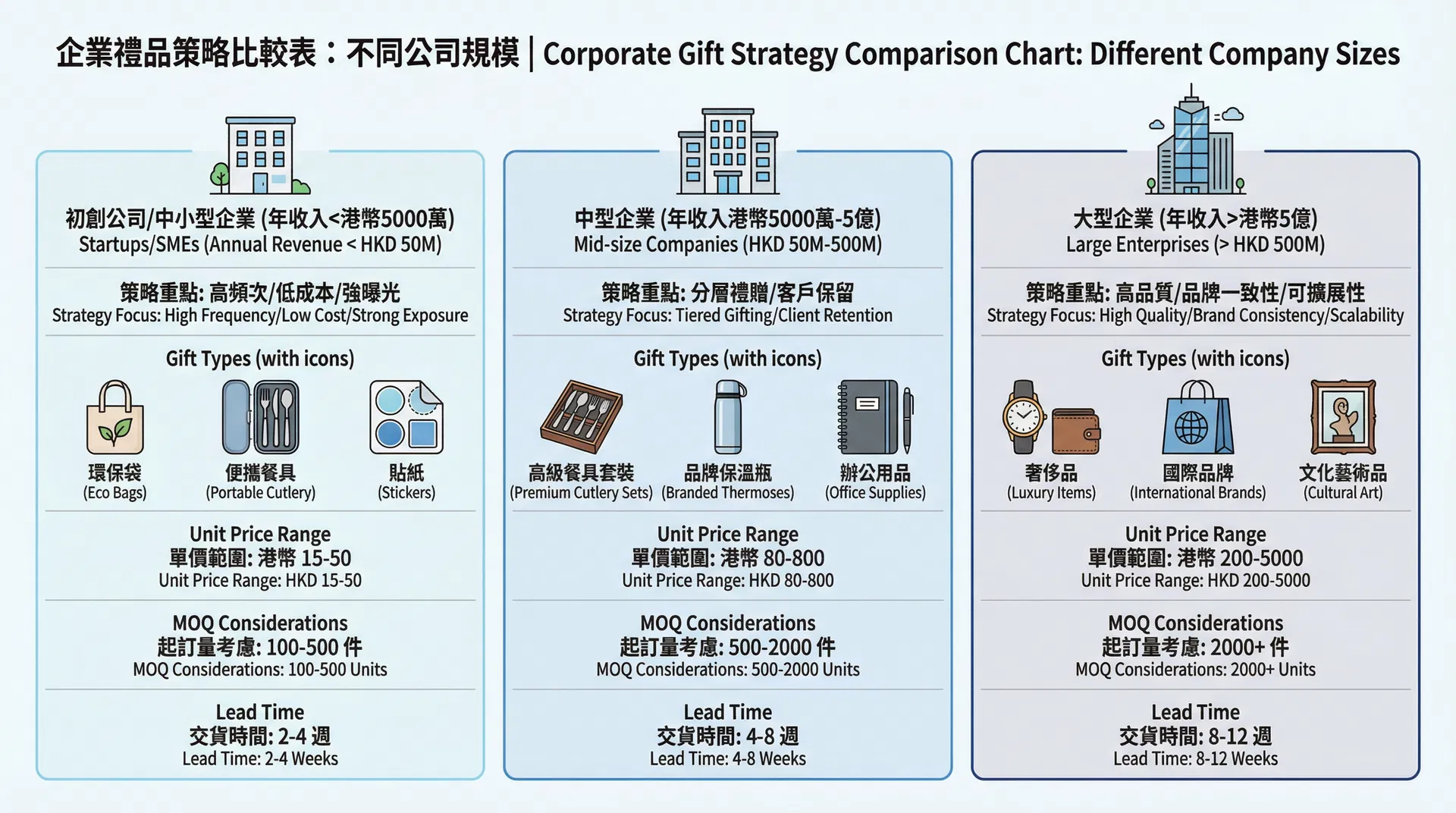 企業規模禮品策略對比表:新創/中型/大型企業的策略重點、禮品類型、單價、MOQ、交期