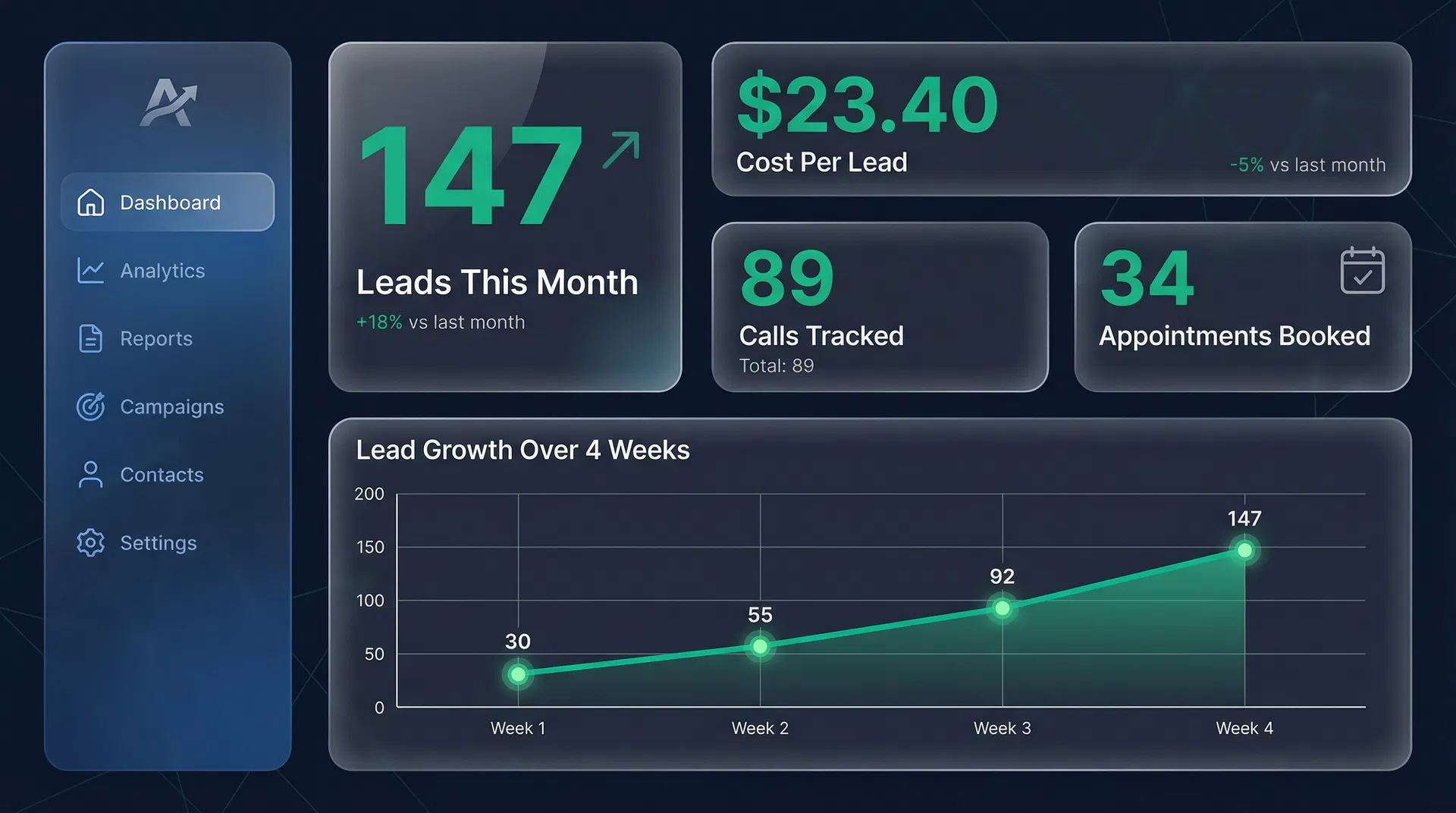 Marketing analytics dashboard showing leads, cost per lead, calls tracked, and appointments booked