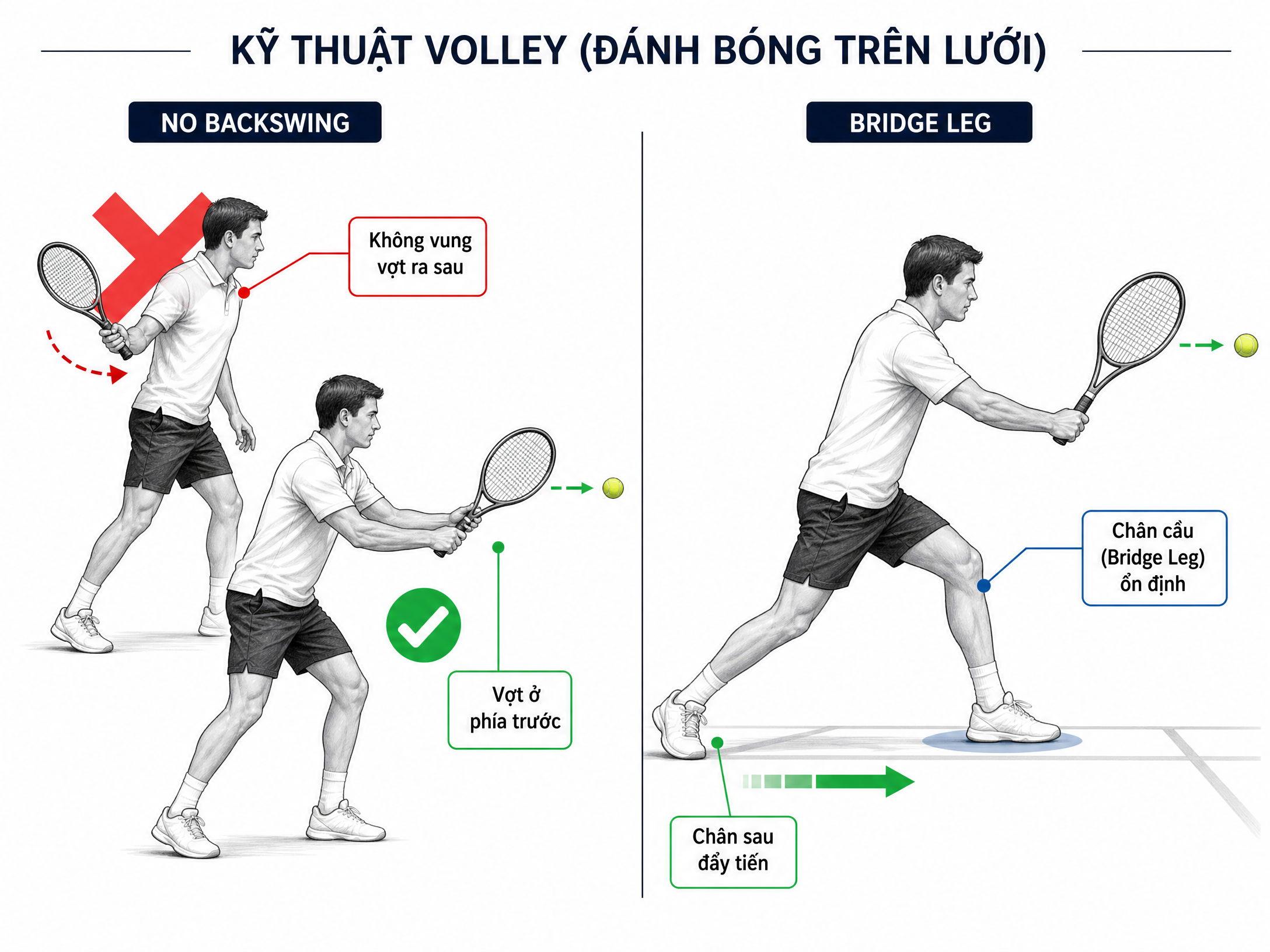 Kỹ thuật Volley: Không Backswing và Bridge Leg