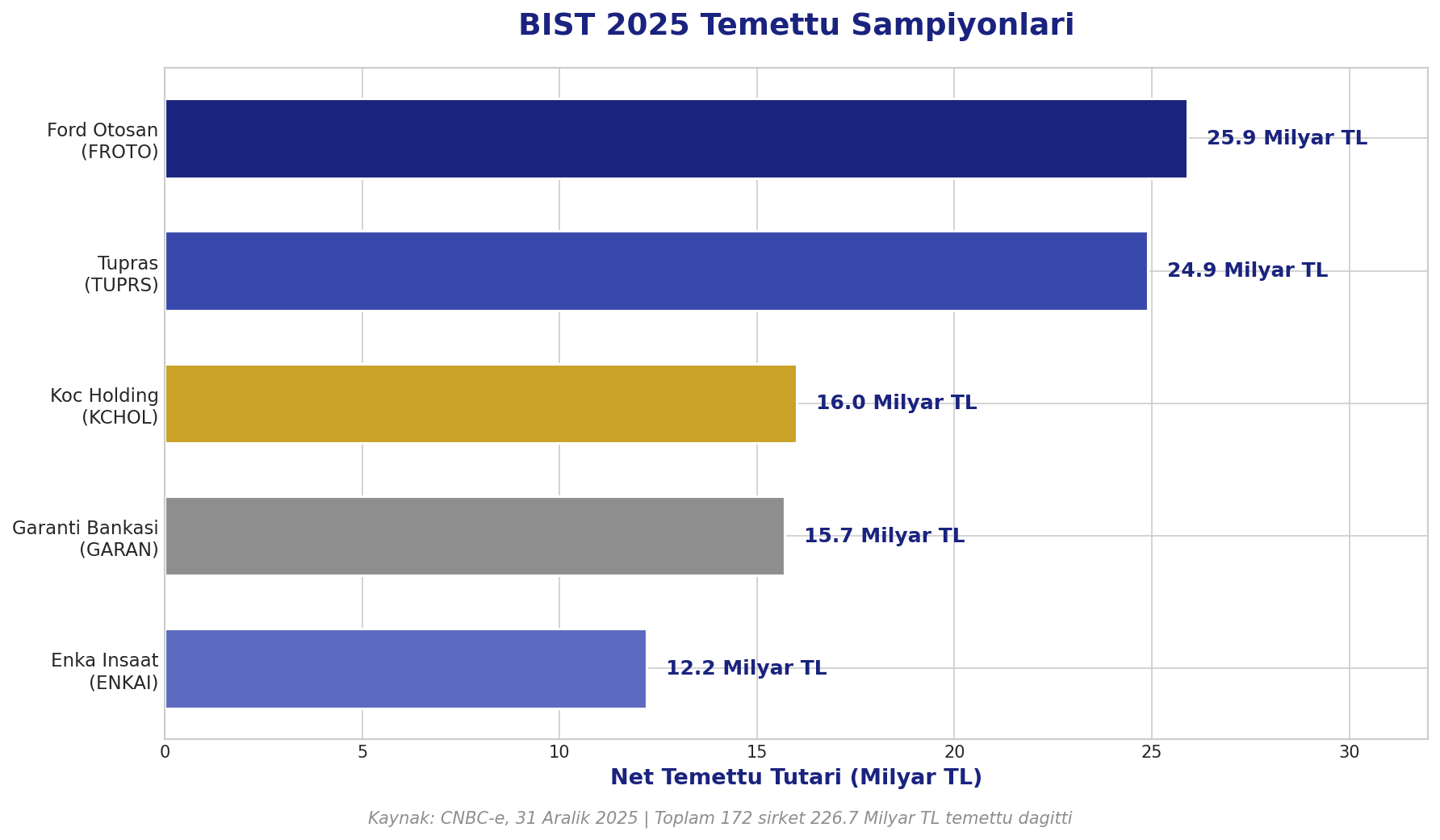 BIST 2025 Temettü Şampiyonları