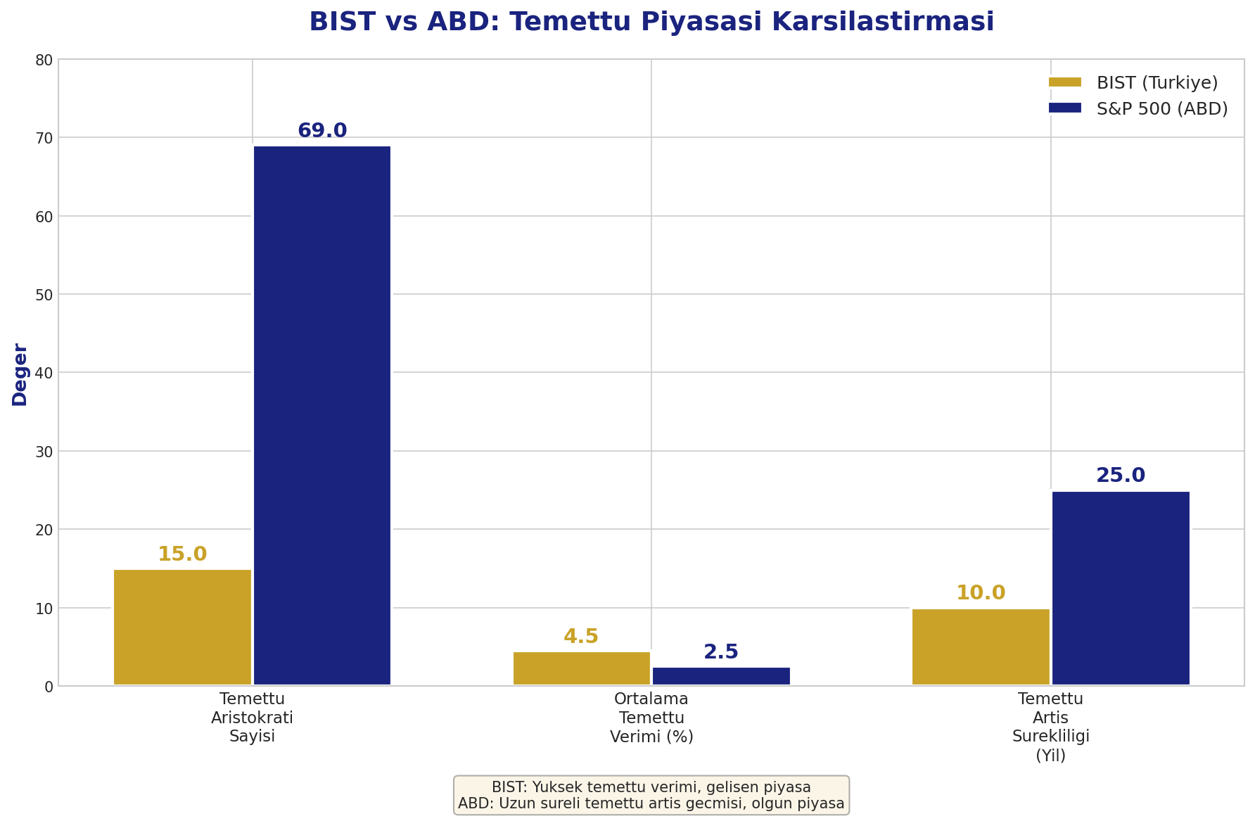 BIST vs ABD Karşılaştırması