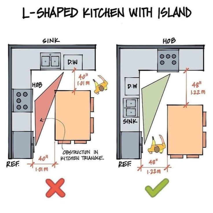 Ergonomic Kitchen Layout Diagram