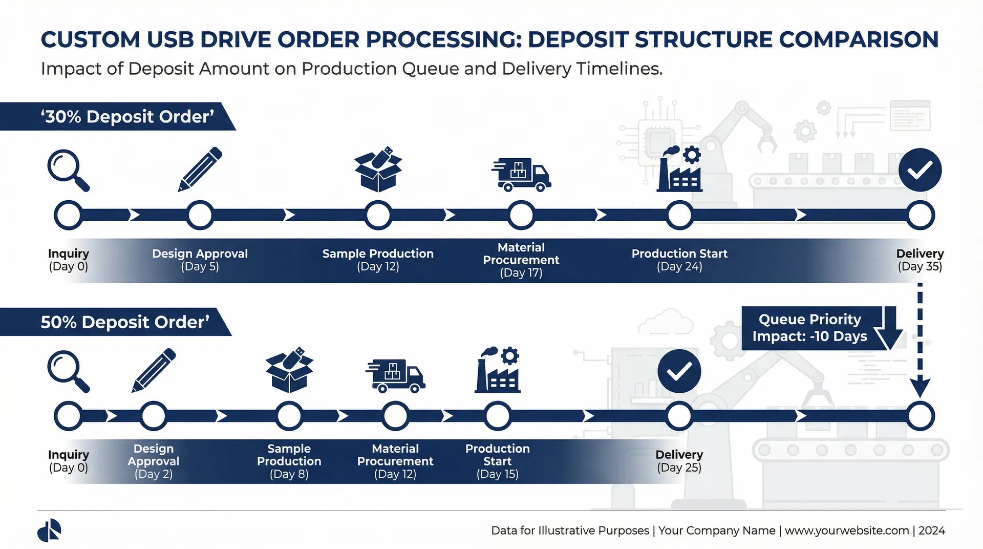 Custom USB Drive Order Processing: Deposit Structure Comparison - Impact of deposit amount on production queue and delivery timelines