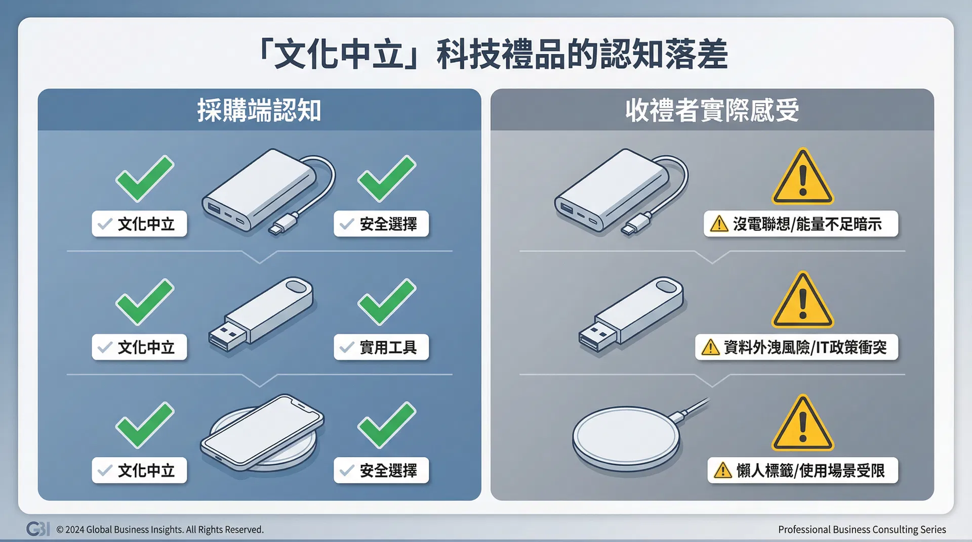 「文化中立」科技禮品的認知落差