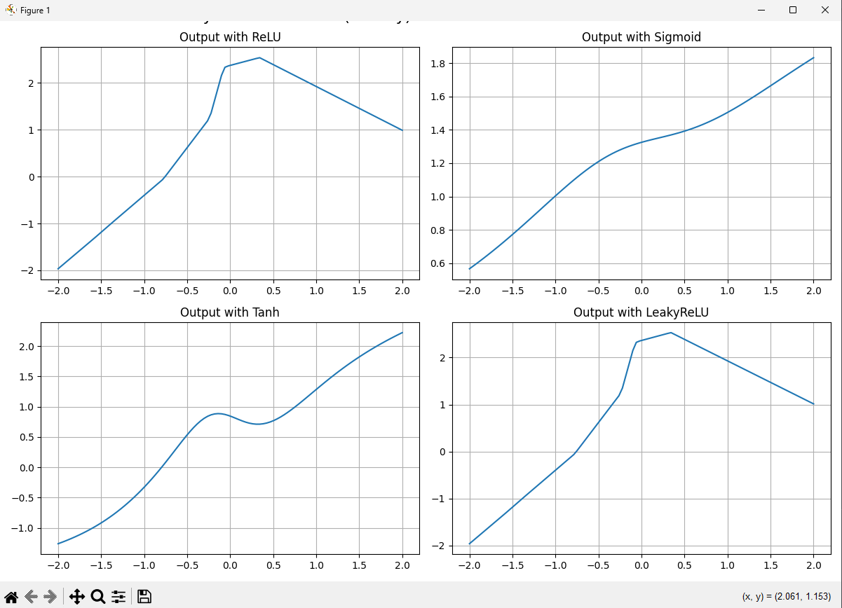 Activation Functions Comparison