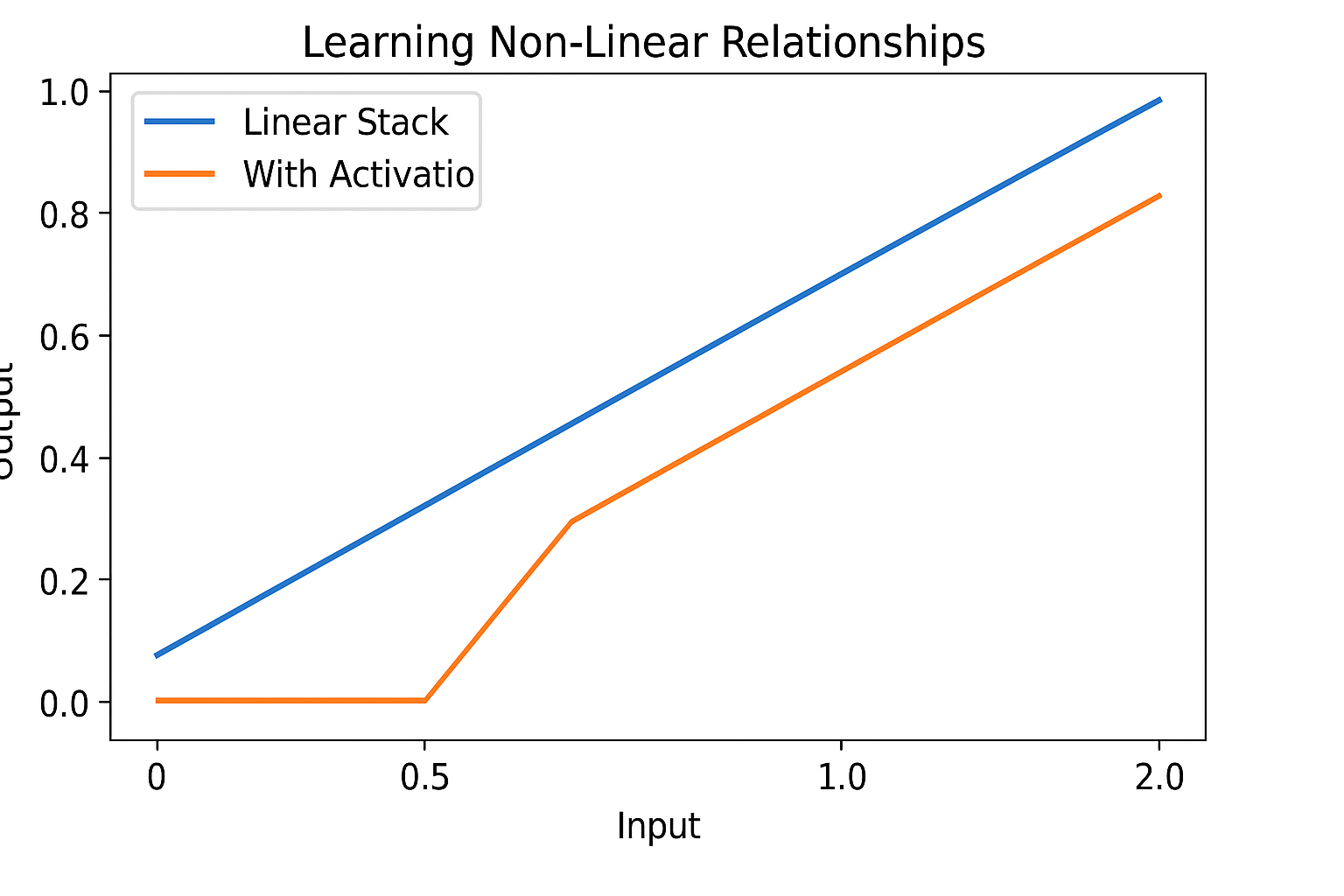 Learning Non-Linear Relationships