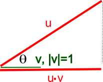 Dot Product Visualization