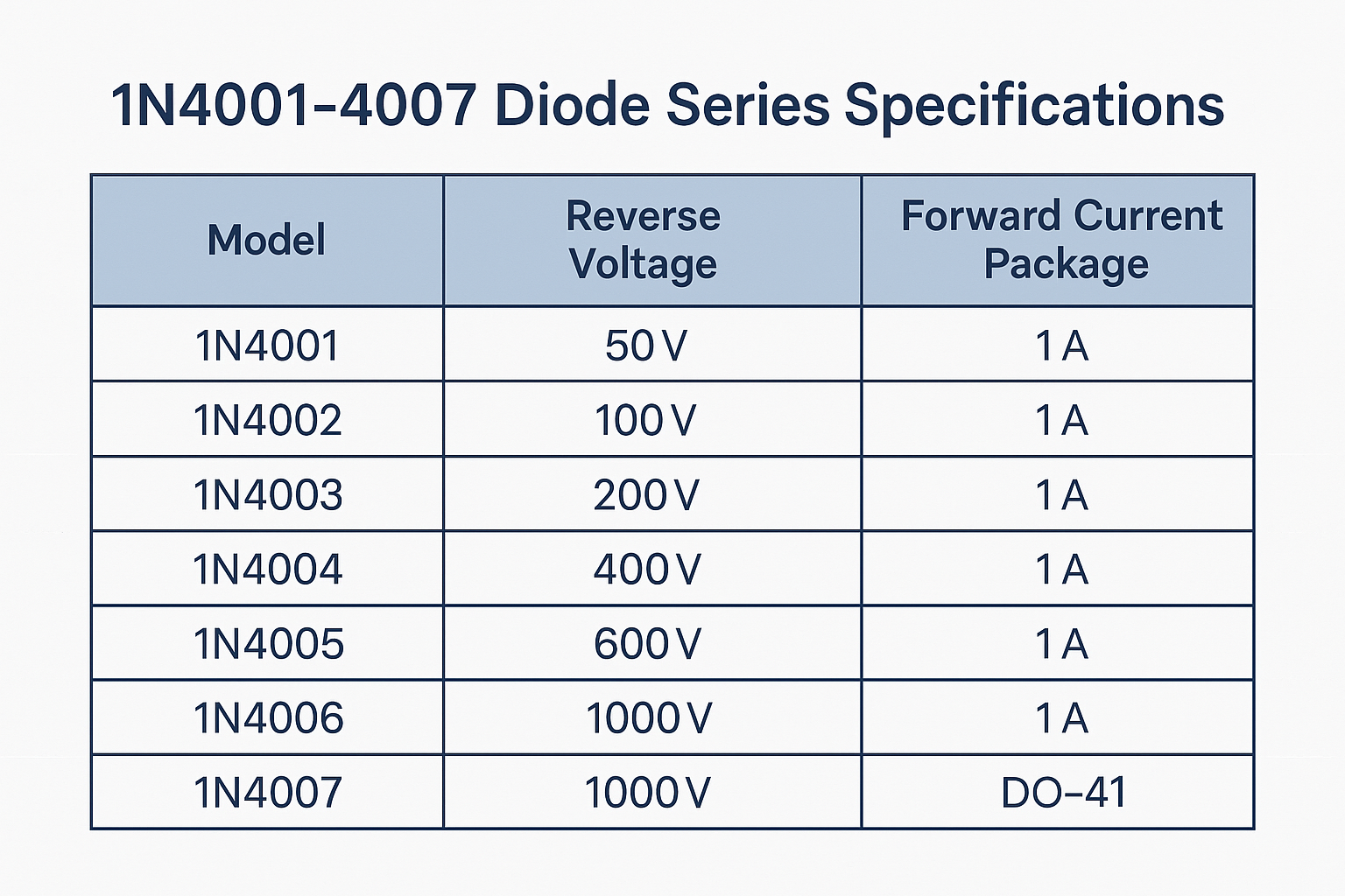 A chart comparing the reverse voltage ratings of the 1N400x series diodes. A chart comparing the reverse voltage ratings of the 1N400x series diodes.