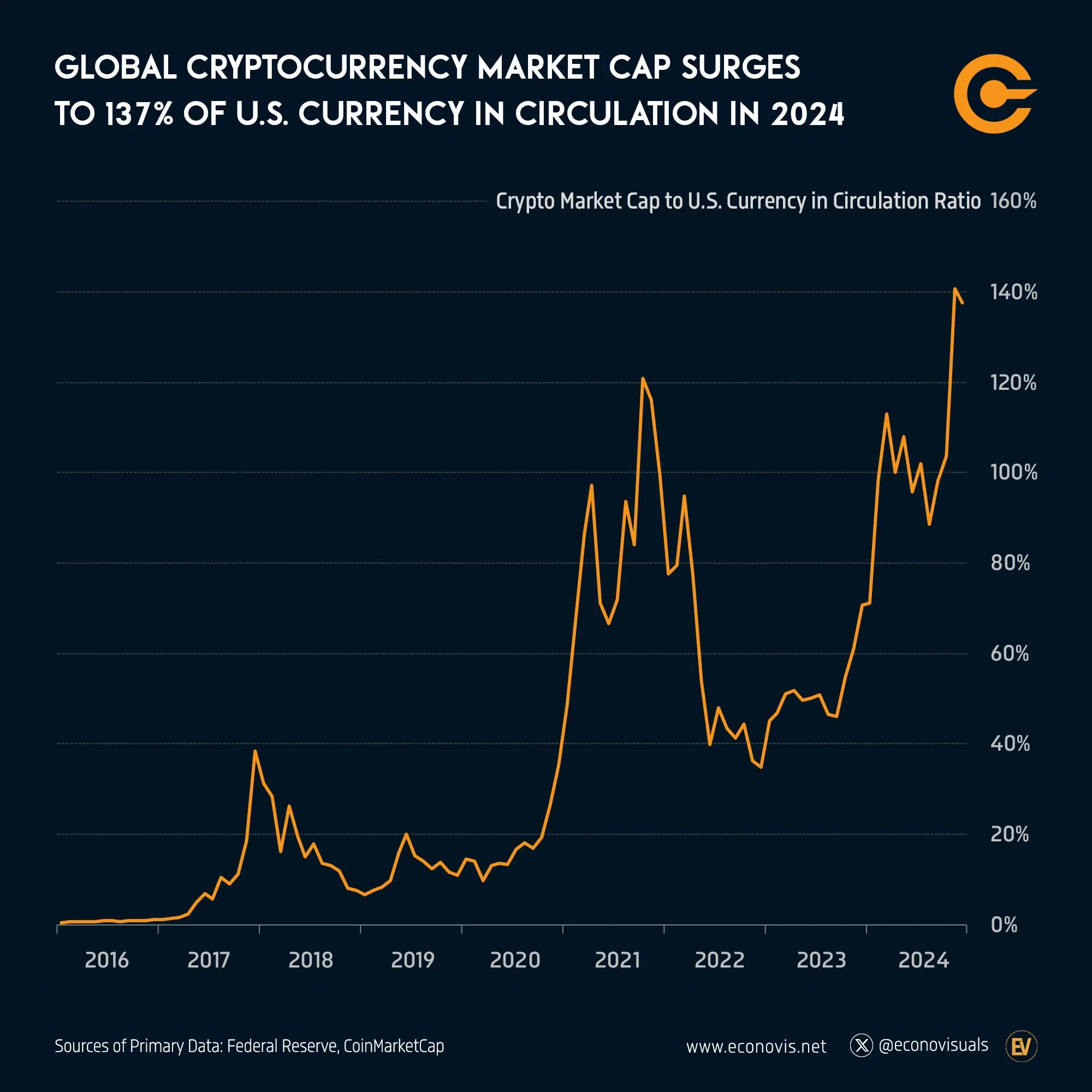 Global Cryptocurrency Market Cap Surge