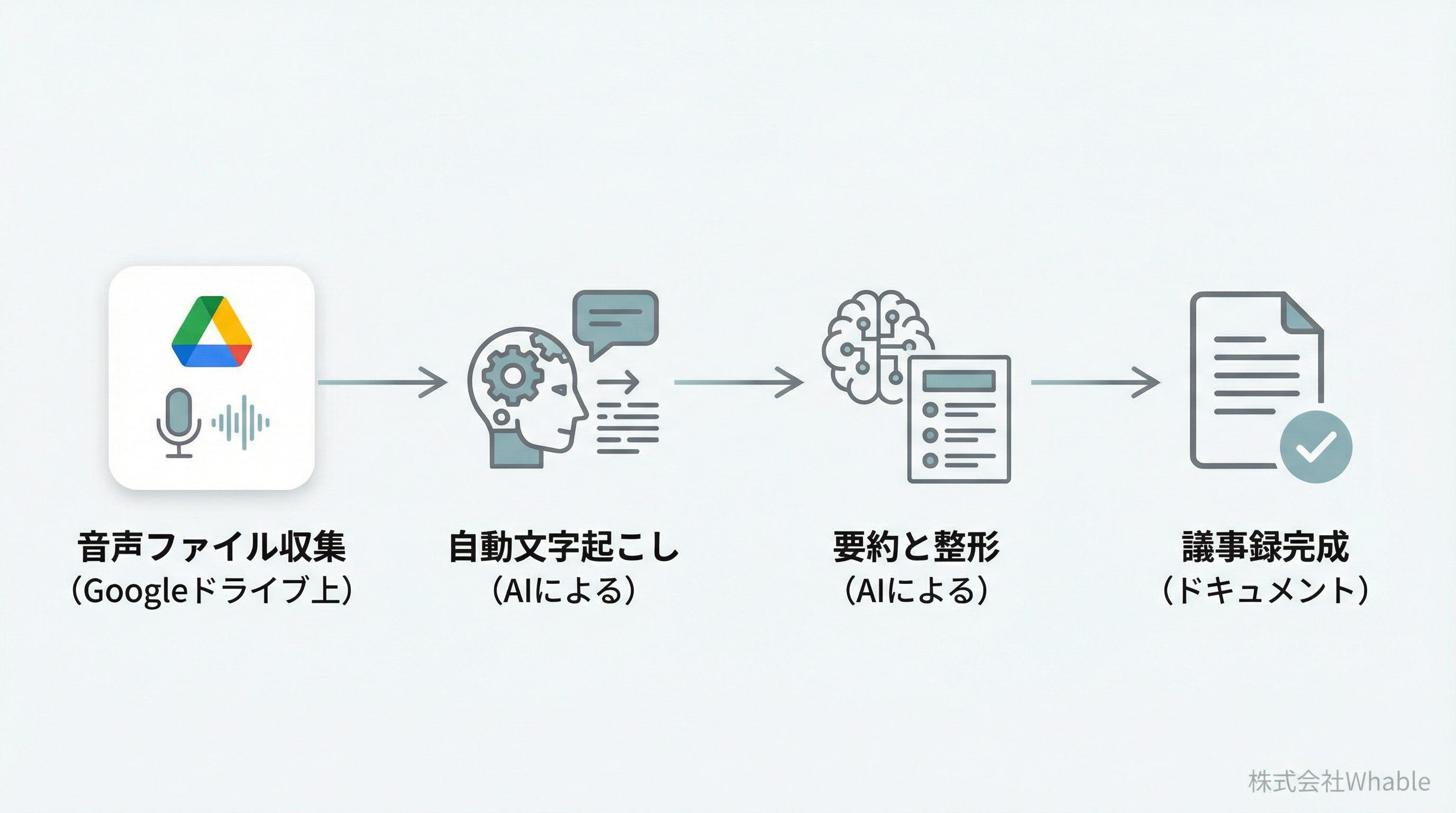 議事録作成の自動化フロー