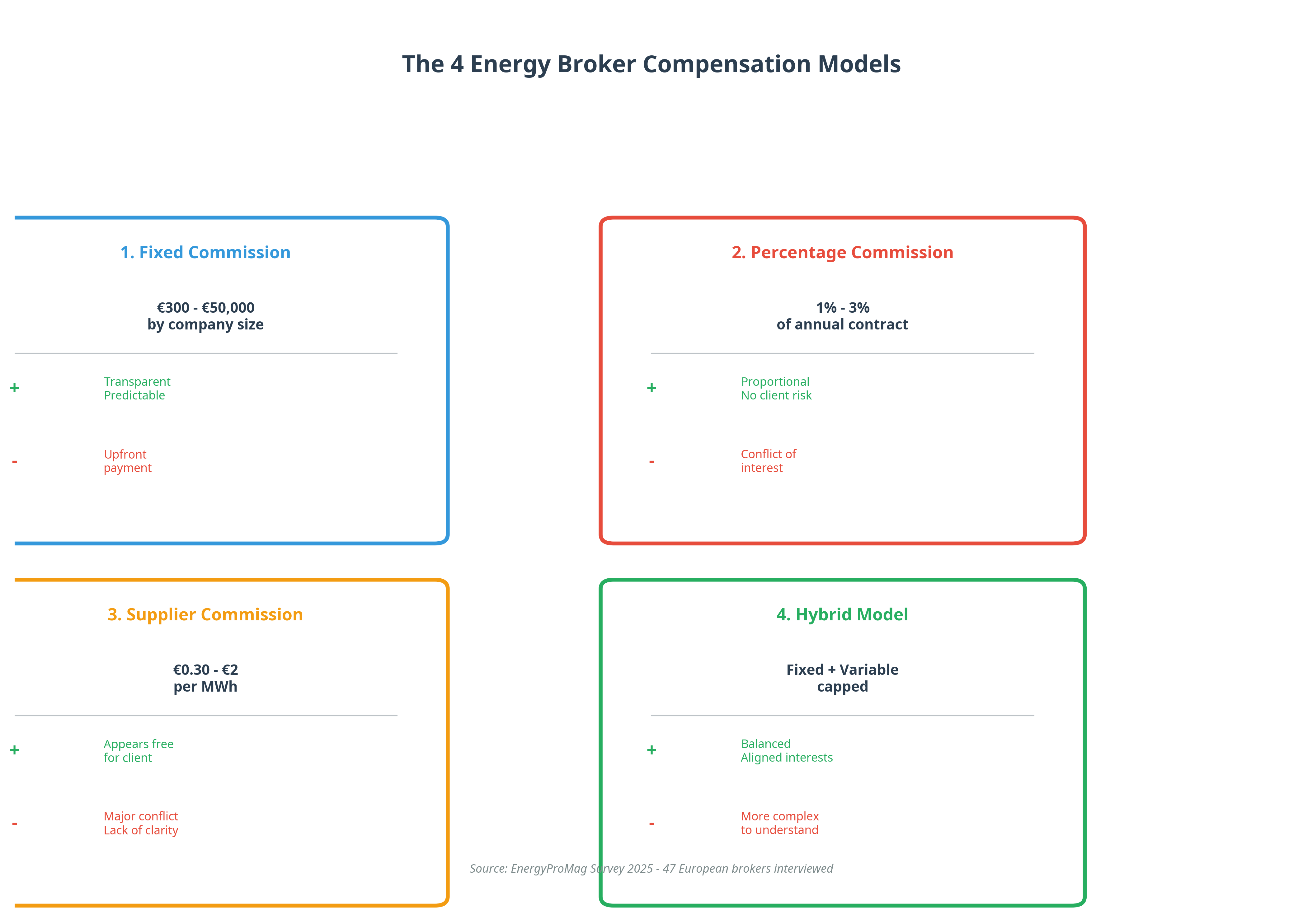 Infographic presenting the 4 energy broker compensation models
