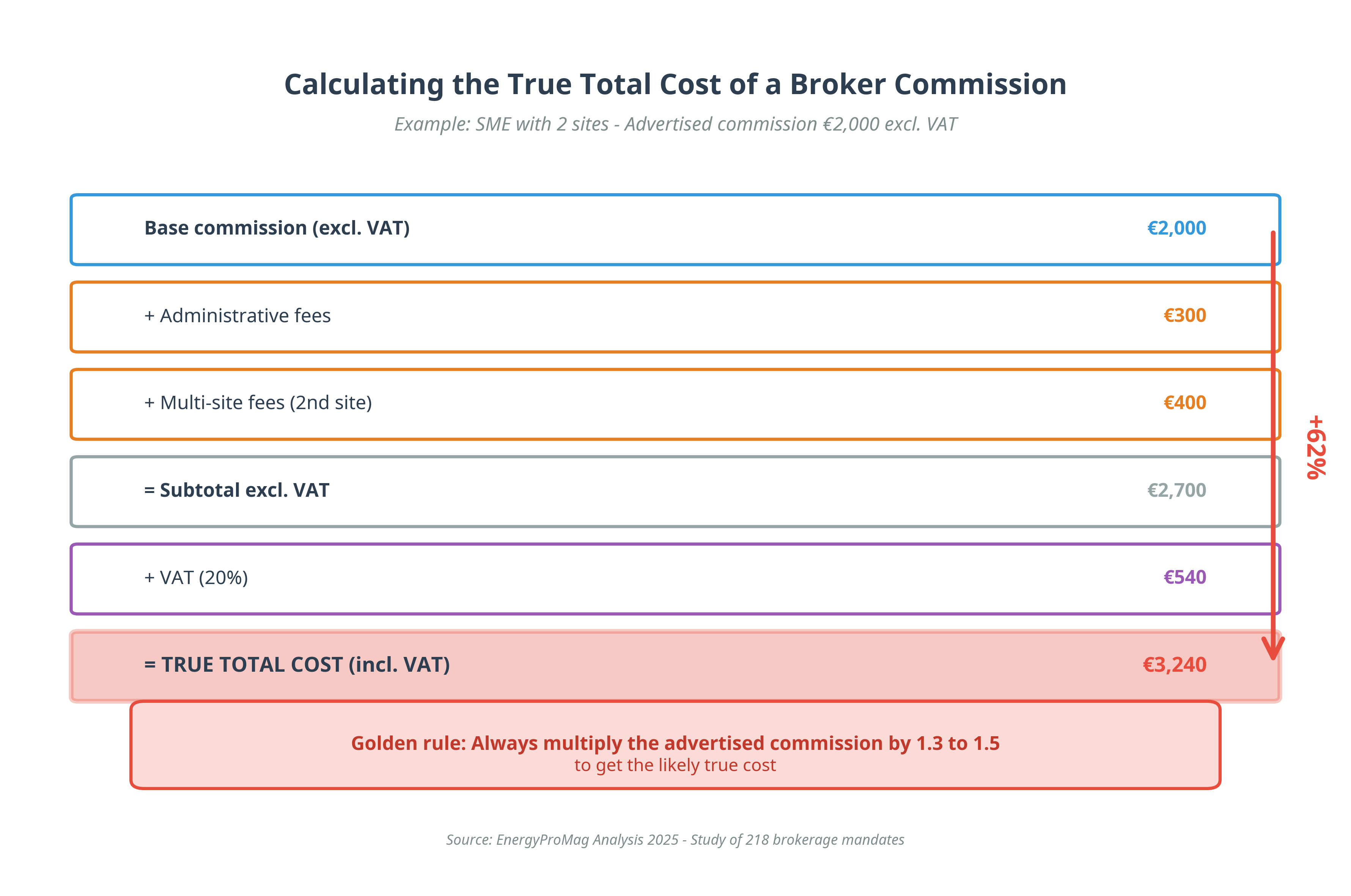 Infographic explaining the calculation of the true total cost of a broker commission