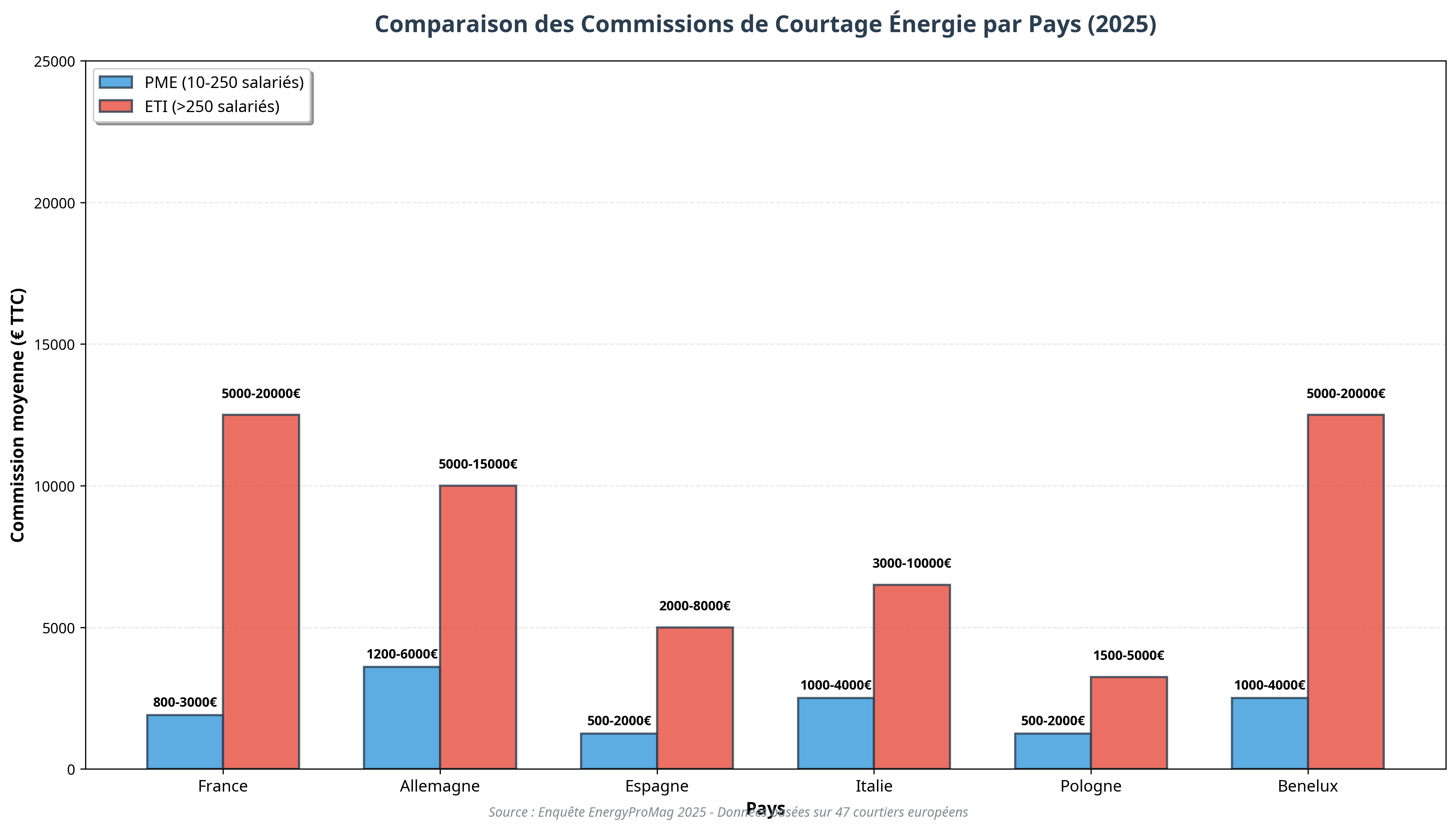 Infographie de comparaison des commissions de courtage par pays