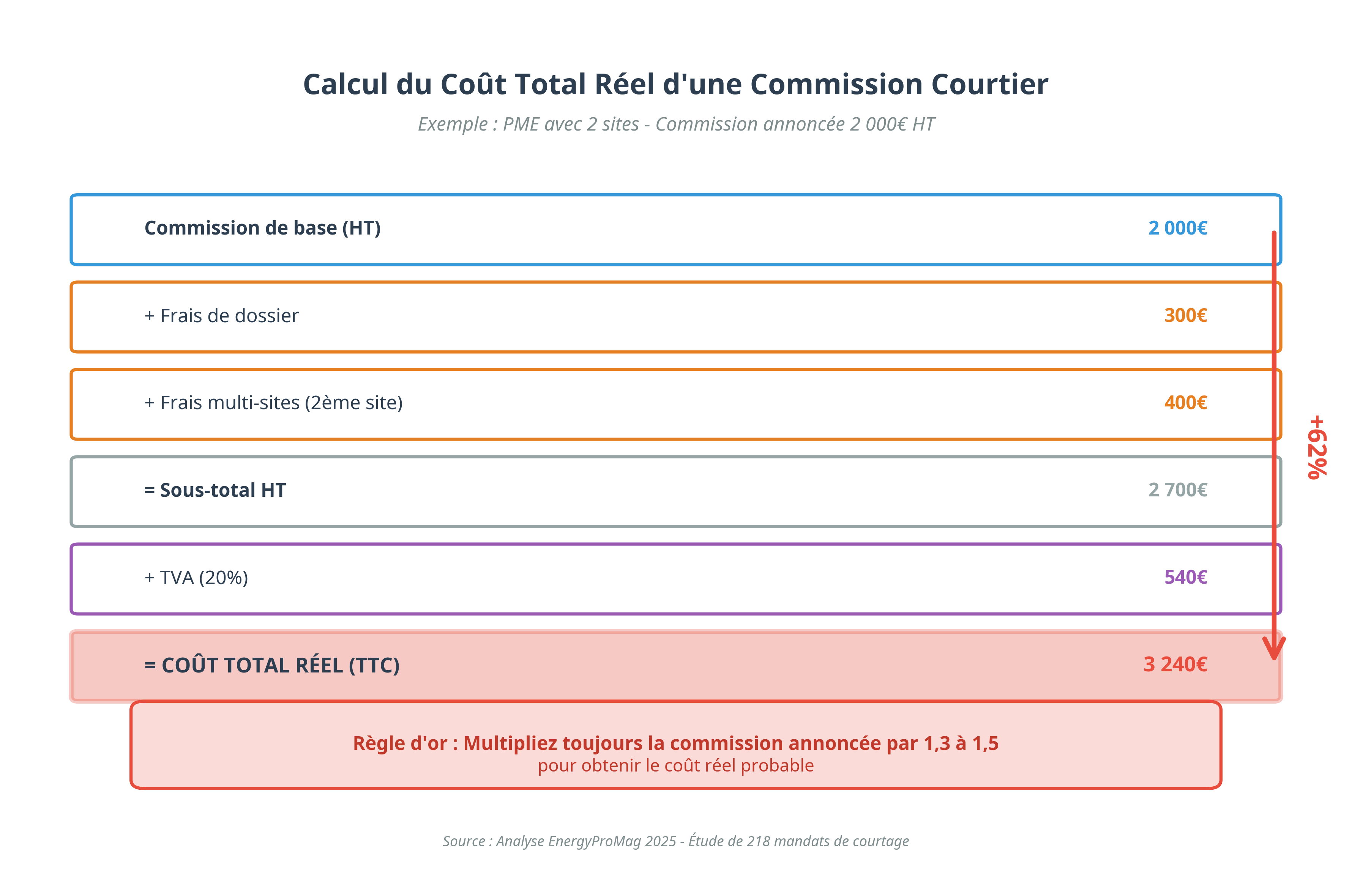 Infographie expliquant le calcul du coût total réel d'une commission de courtage