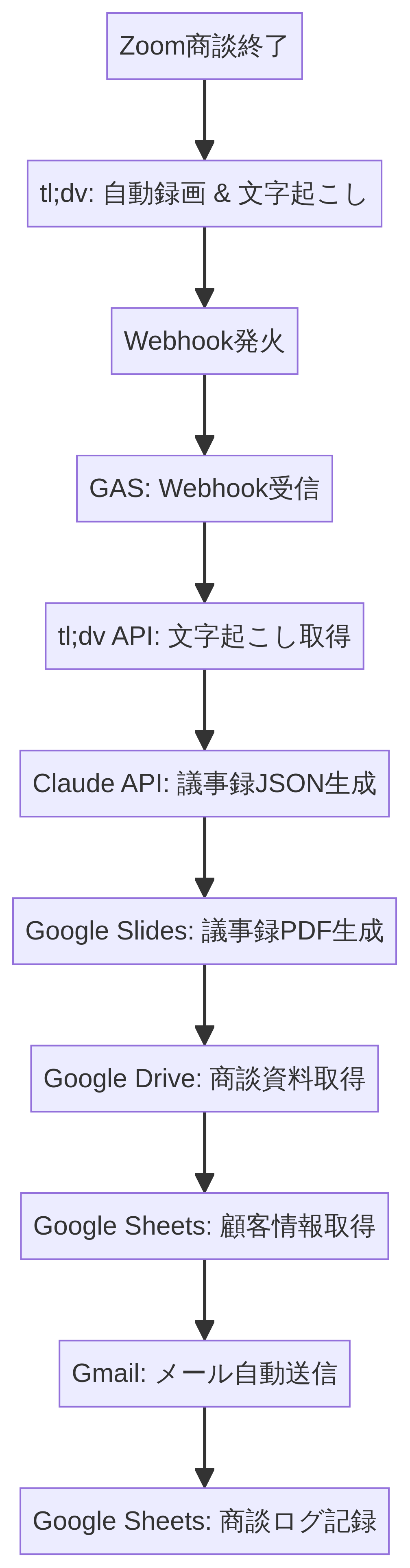 システム全体のフロー図