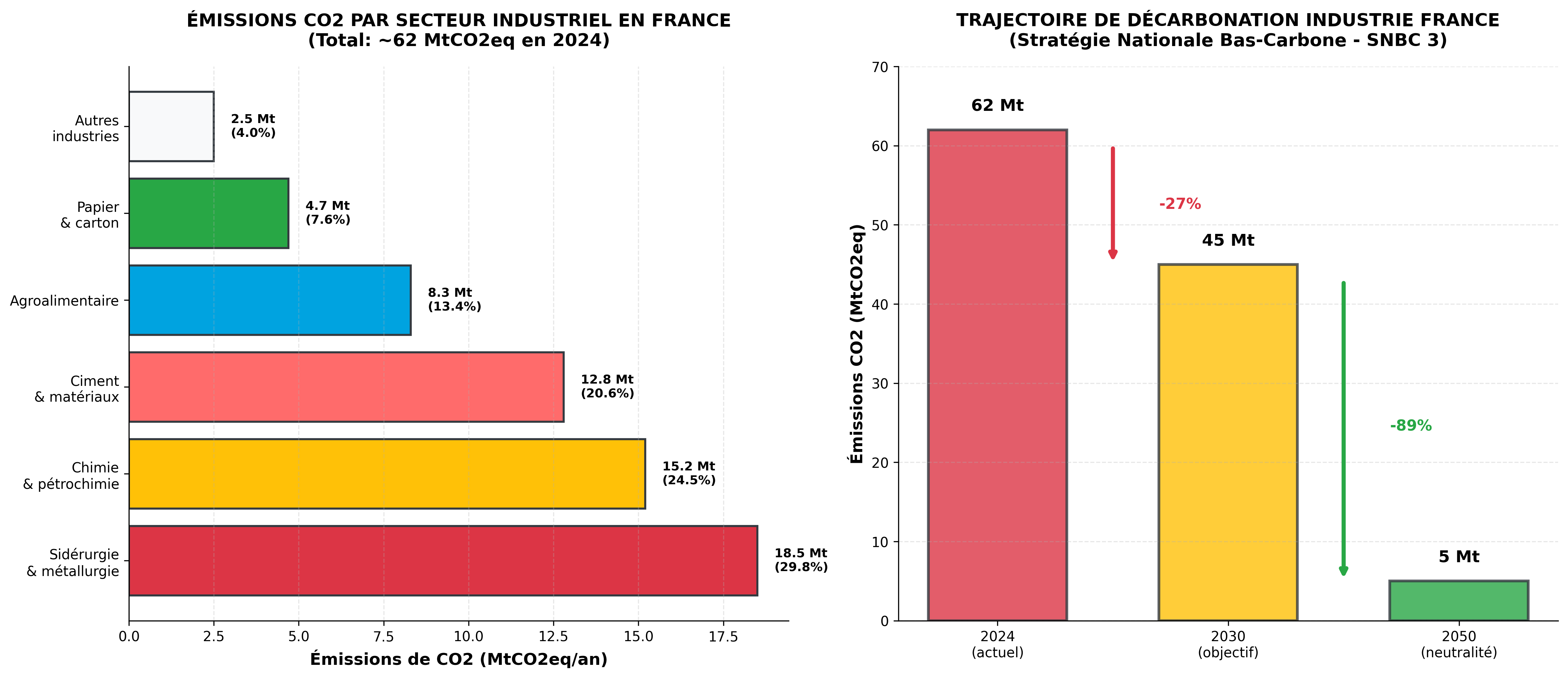 Émissions et objectifs
